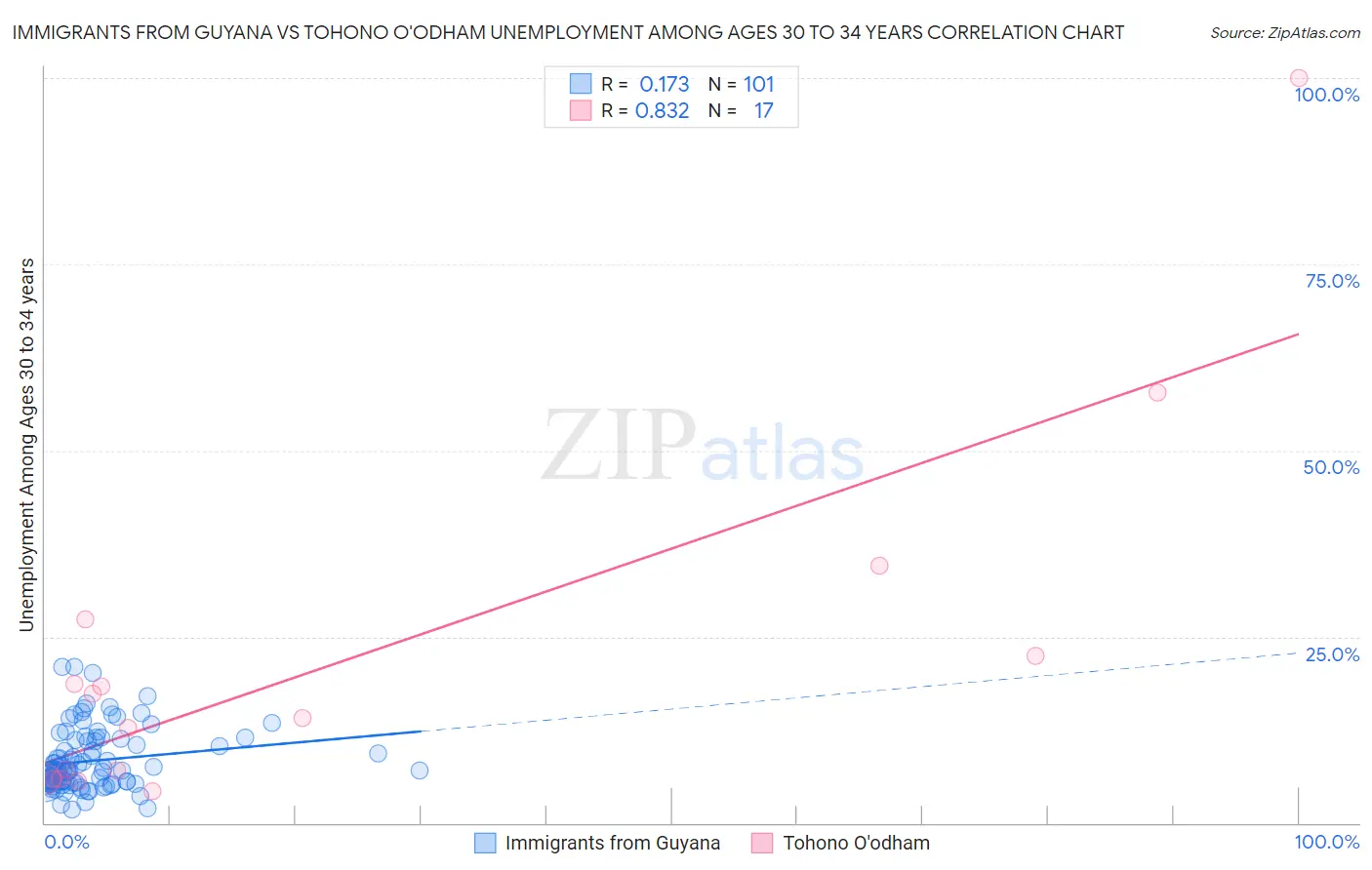 Immigrants from Guyana vs Tohono O'odham Unemployment Among Ages 30 to 34 years