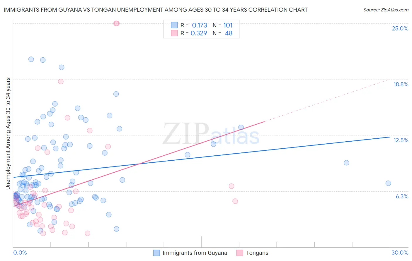 Immigrants from Guyana vs Tongan Unemployment Among Ages 30 to 34 years