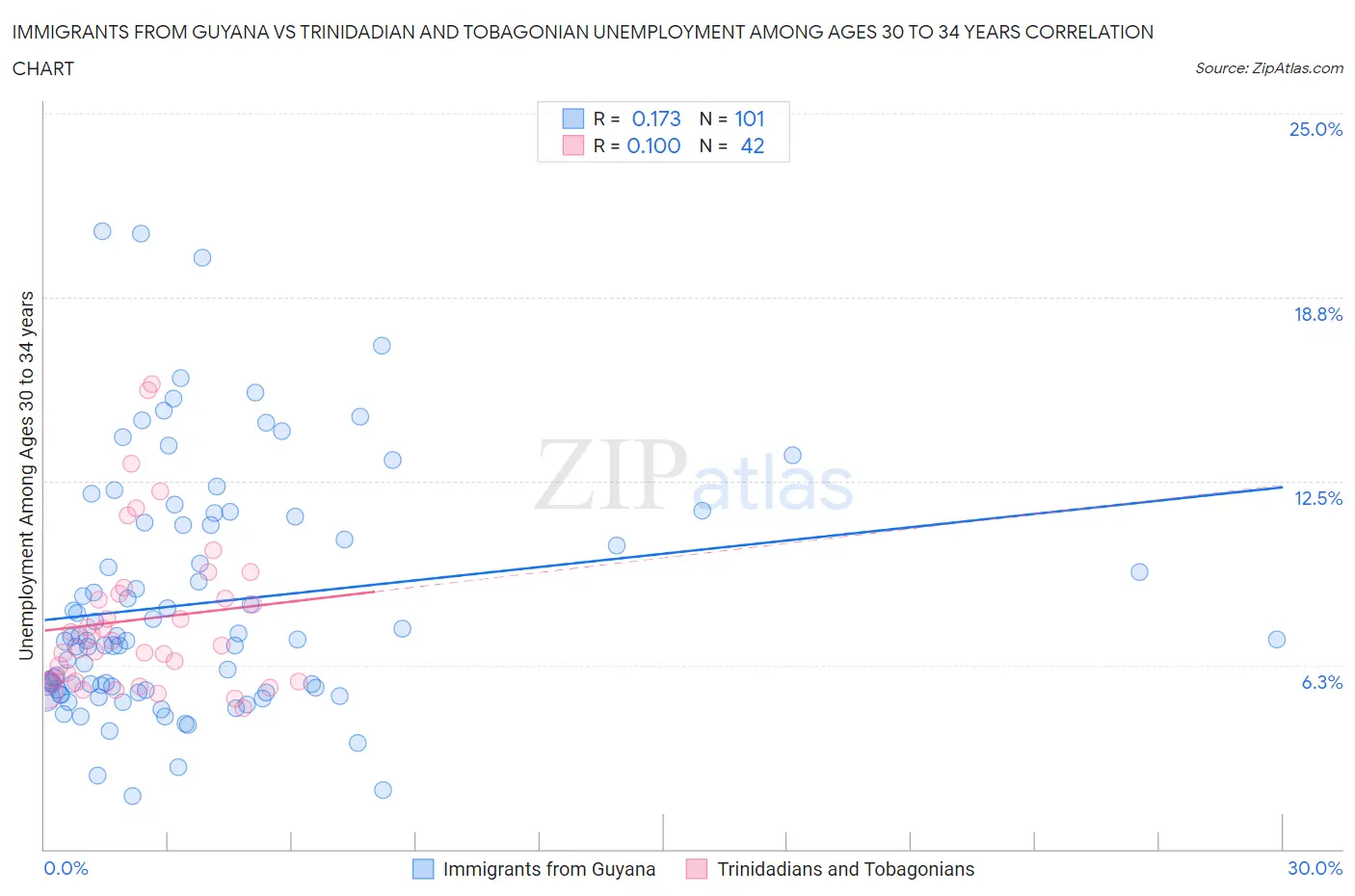 Immigrants from Guyana vs Trinidadian and Tobagonian Unemployment Among Ages 30 to 34 years