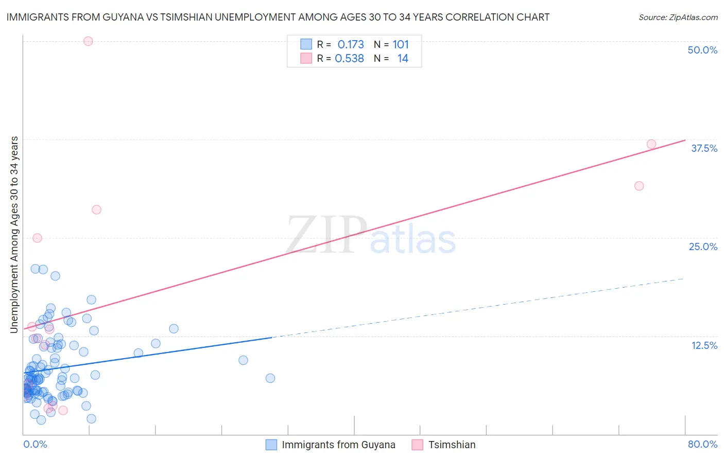 Immigrants from Guyana vs Tsimshian Unemployment Among Ages 30 to 34 years