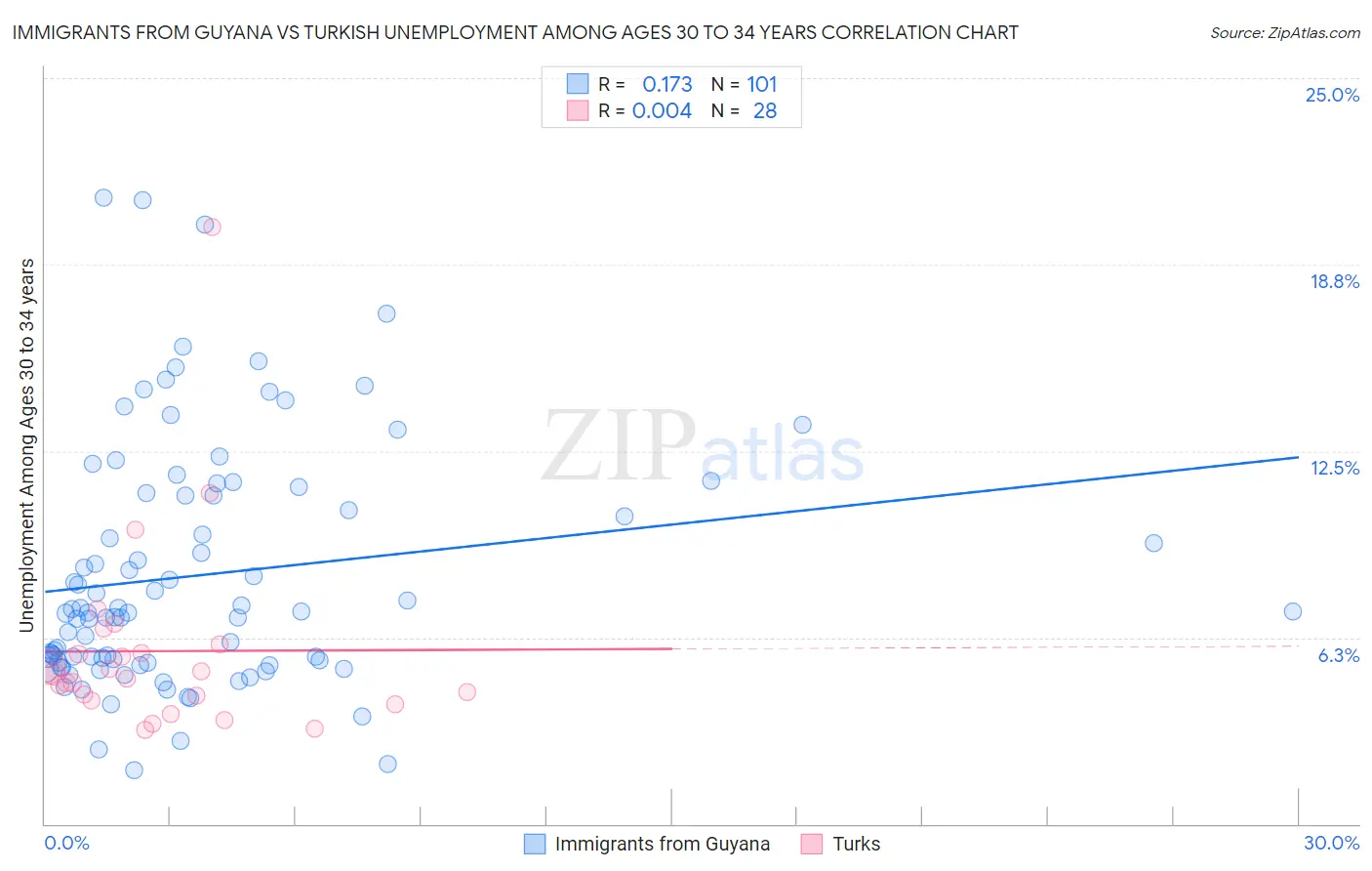 Immigrants from Guyana vs Turkish Unemployment Among Ages 30 to 34 years