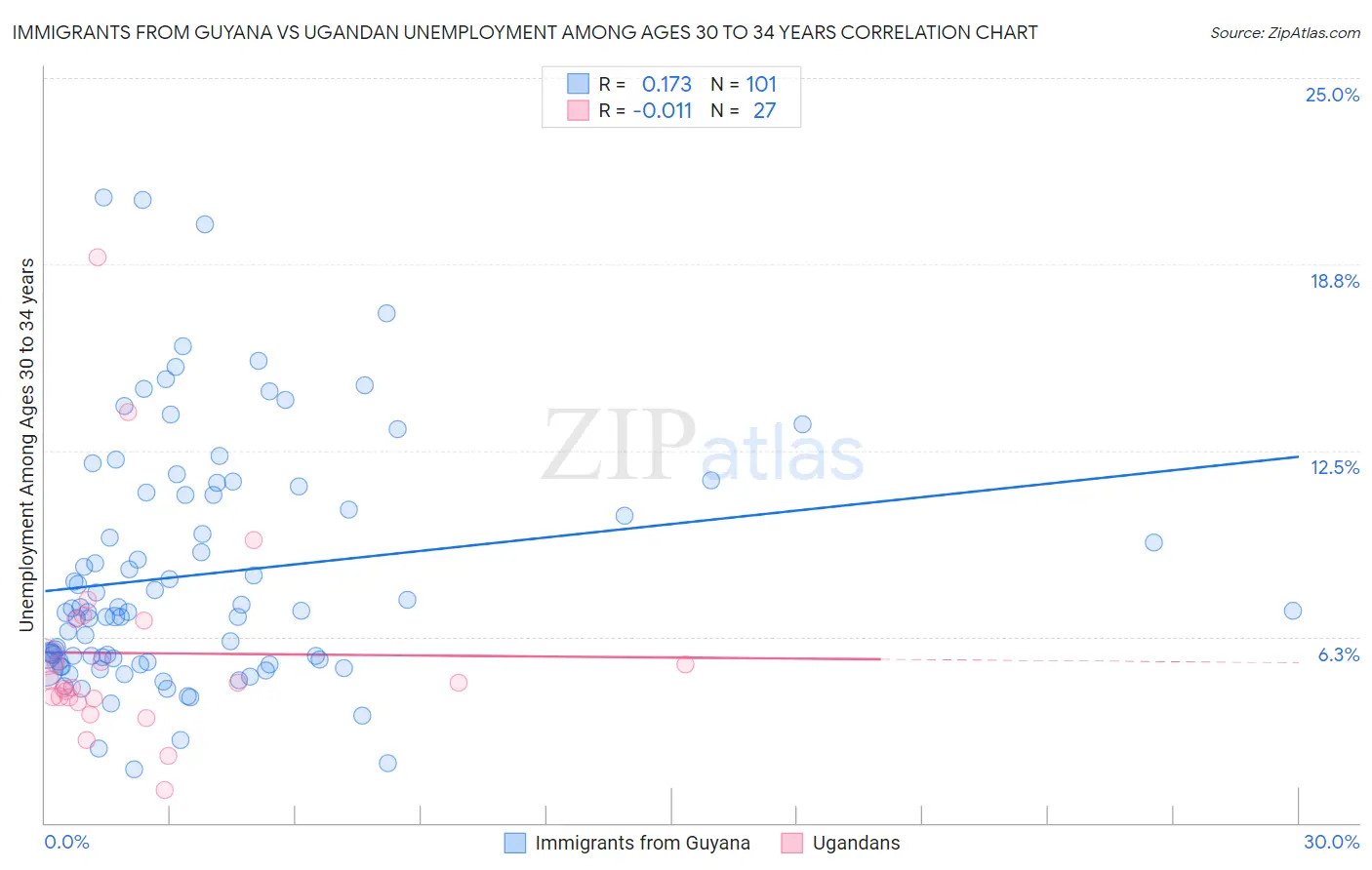 Immigrants from Guyana vs Ugandan Unemployment Among Ages 30 to 34 years