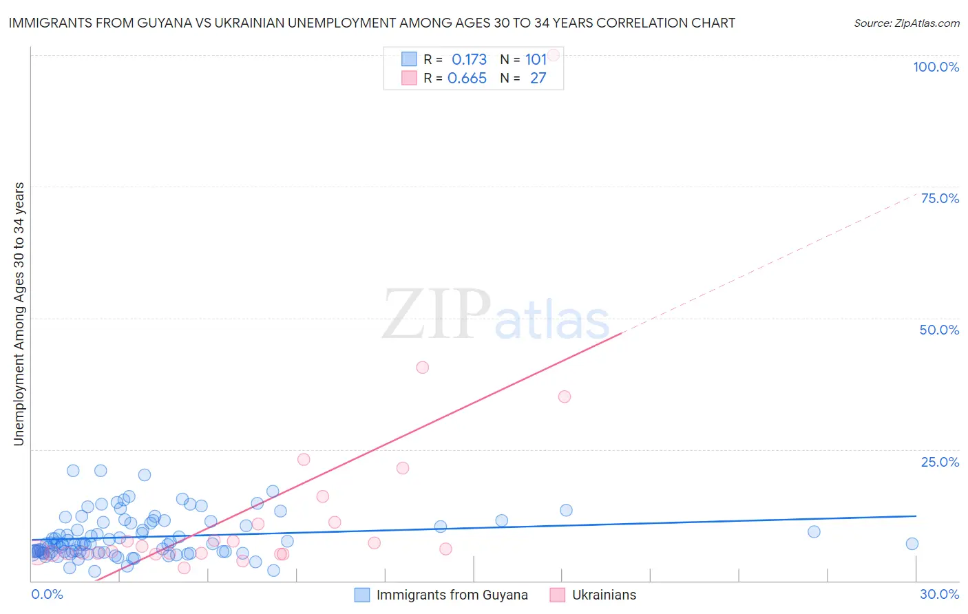 Immigrants from Guyana vs Ukrainian Unemployment Among Ages 30 to 34 years