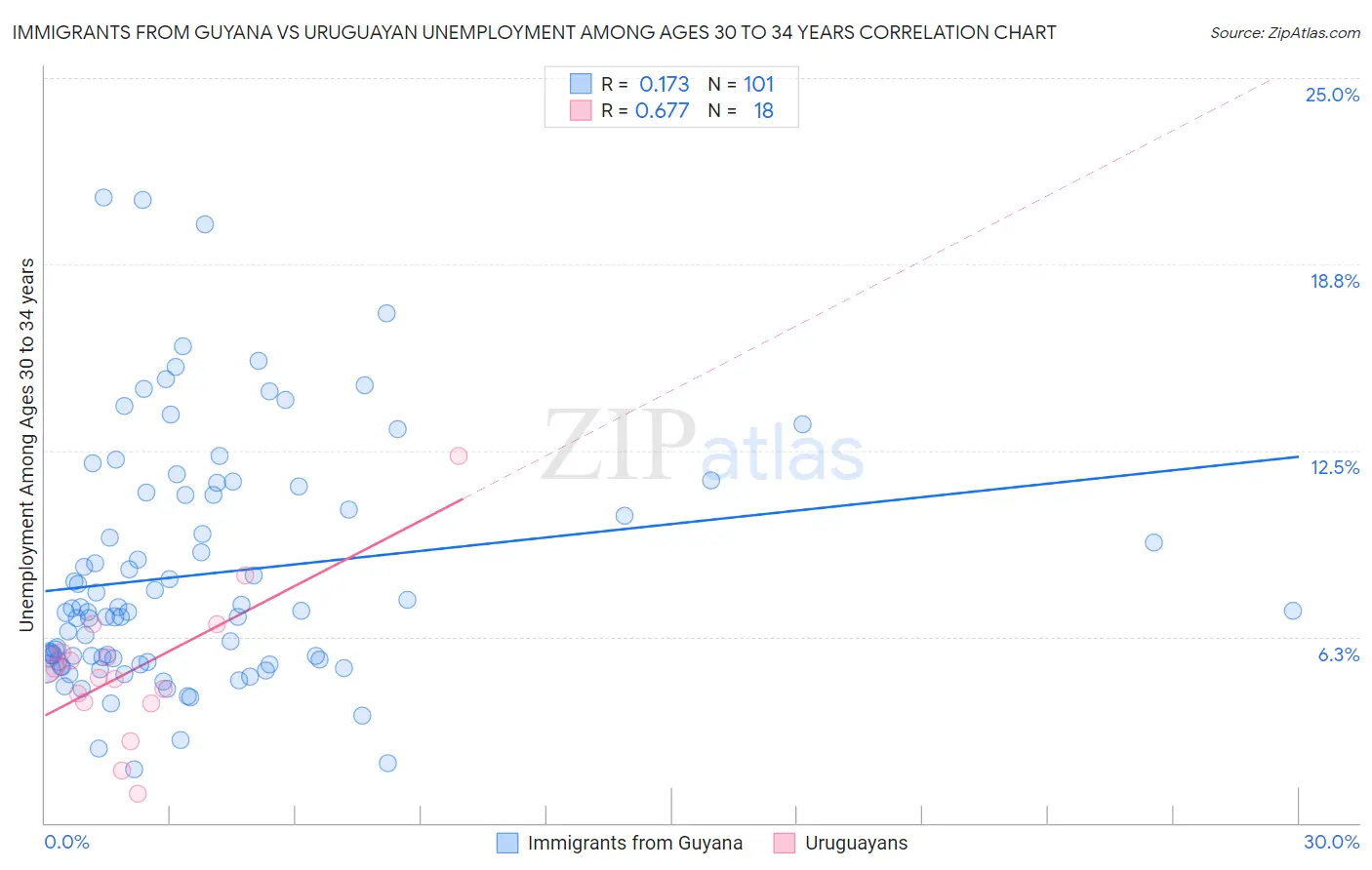 Immigrants from Guyana vs Uruguayan Unemployment Among Ages 30 to 34 years