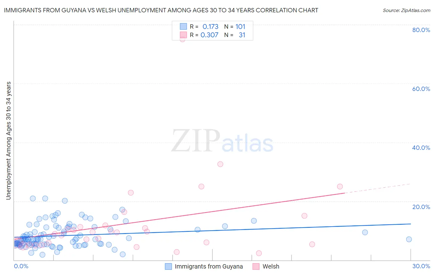 Immigrants from Guyana vs Welsh Unemployment Among Ages 30 to 34 years