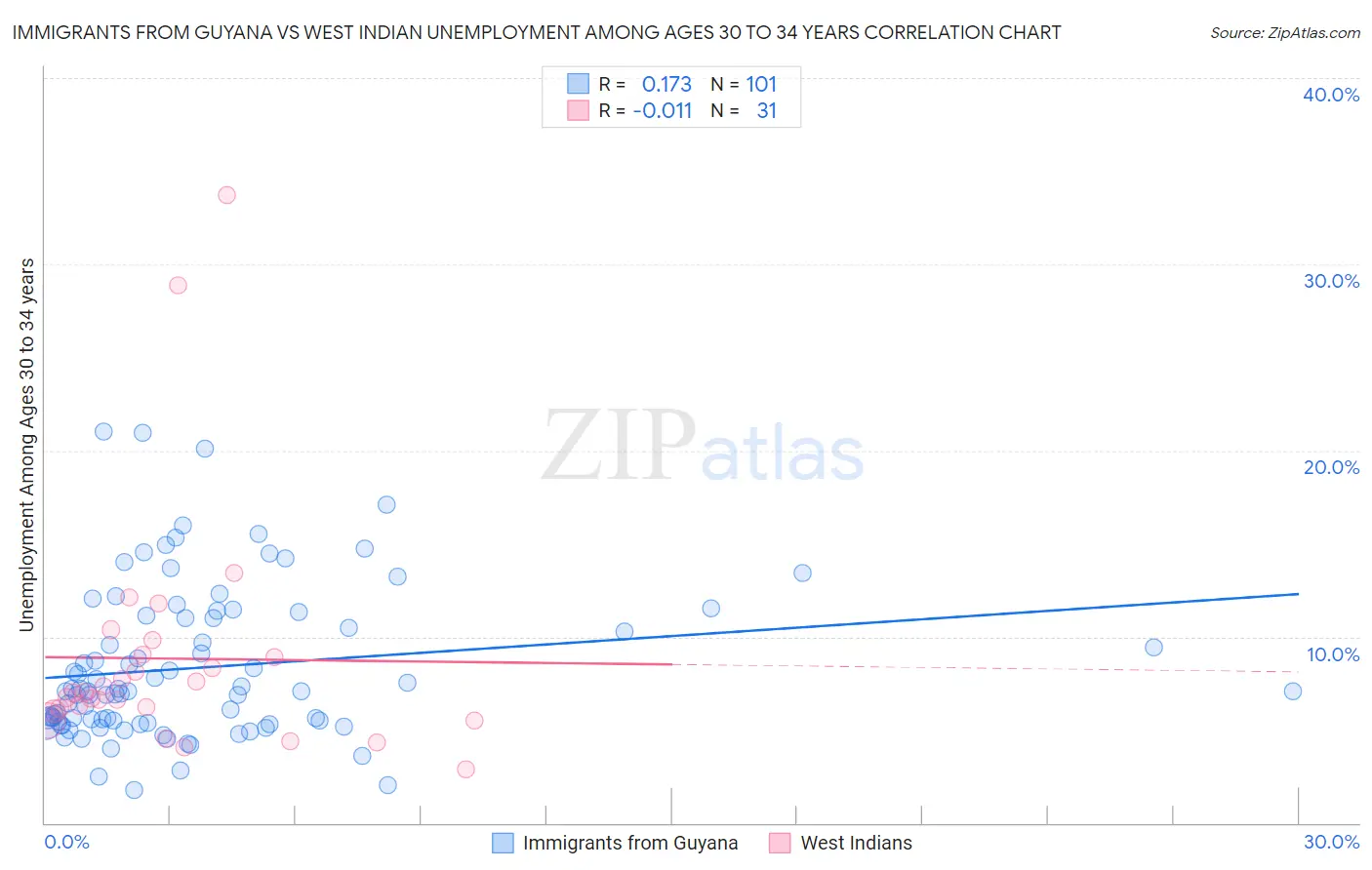 Immigrants from Guyana vs West Indian Unemployment Among Ages 30 to 34 years