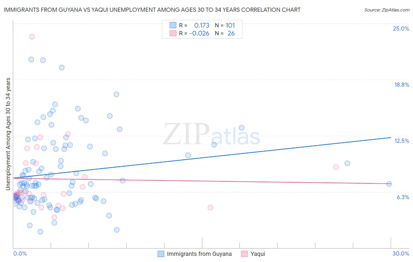 Immigrants from Guyana vs Yaqui Unemployment Among Ages 30 to 34 years