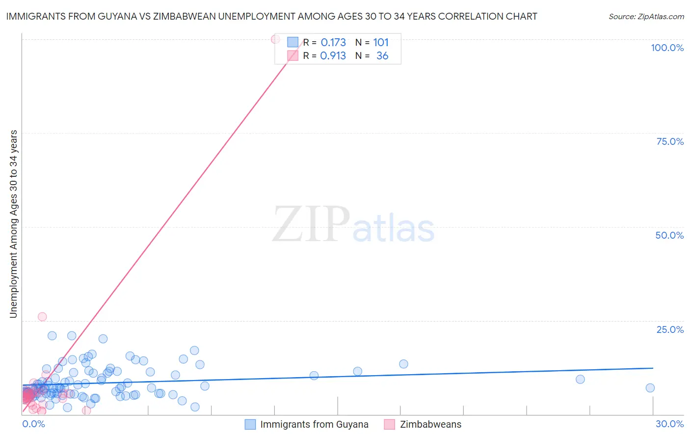 Immigrants from Guyana vs Zimbabwean Unemployment Among Ages 30 to 34 years