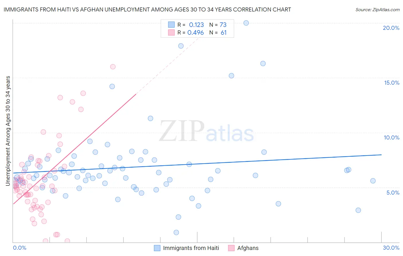 Immigrants from Haiti vs Afghan Unemployment Among Ages 30 to 34 years