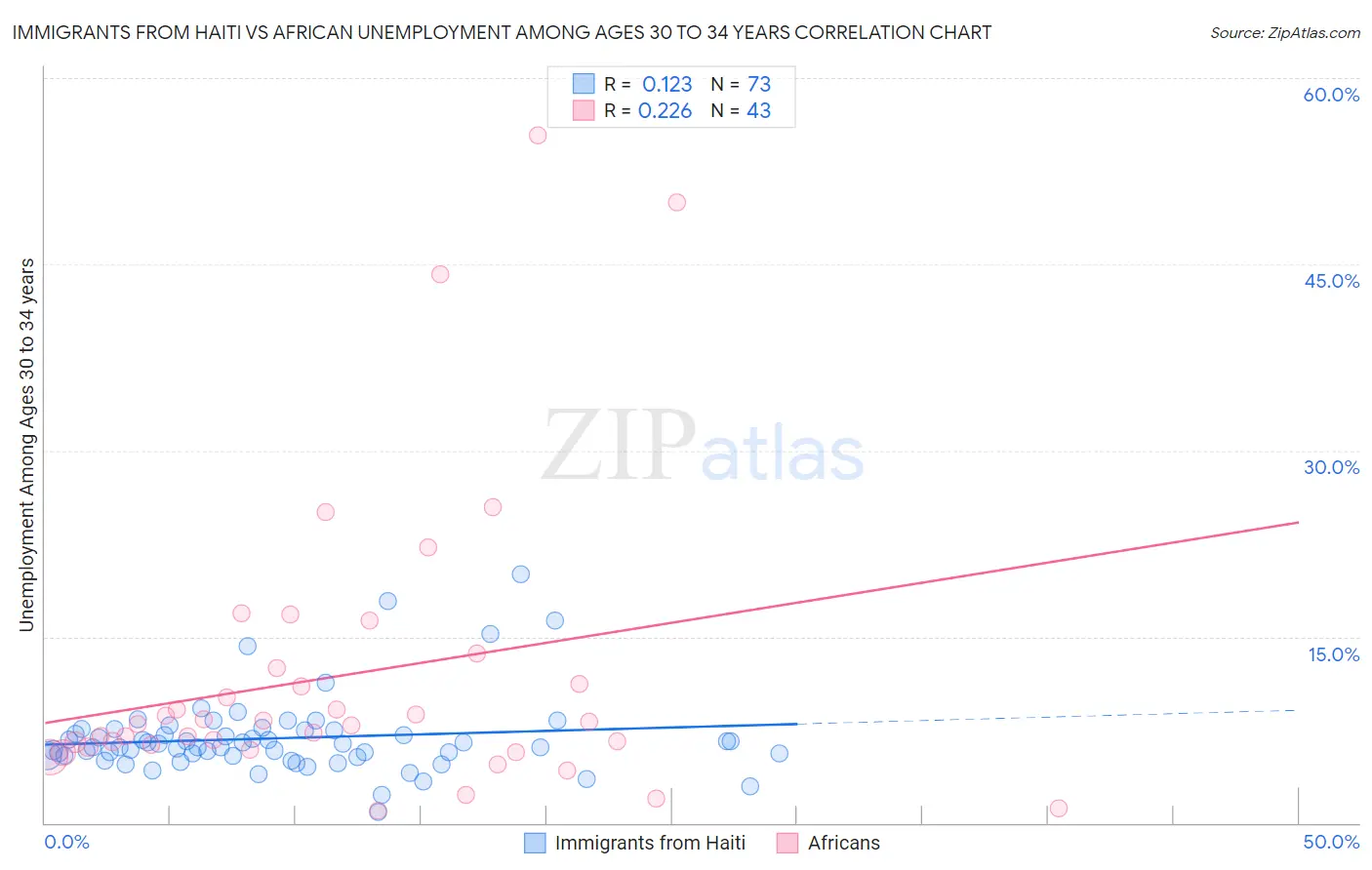 Immigrants from Haiti vs African Unemployment Among Ages 30 to 34 years