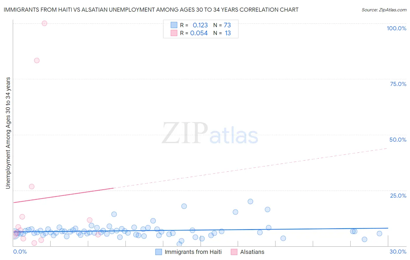 Immigrants from Haiti vs Alsatian Unemployment Among Ages 30 to 34 years
