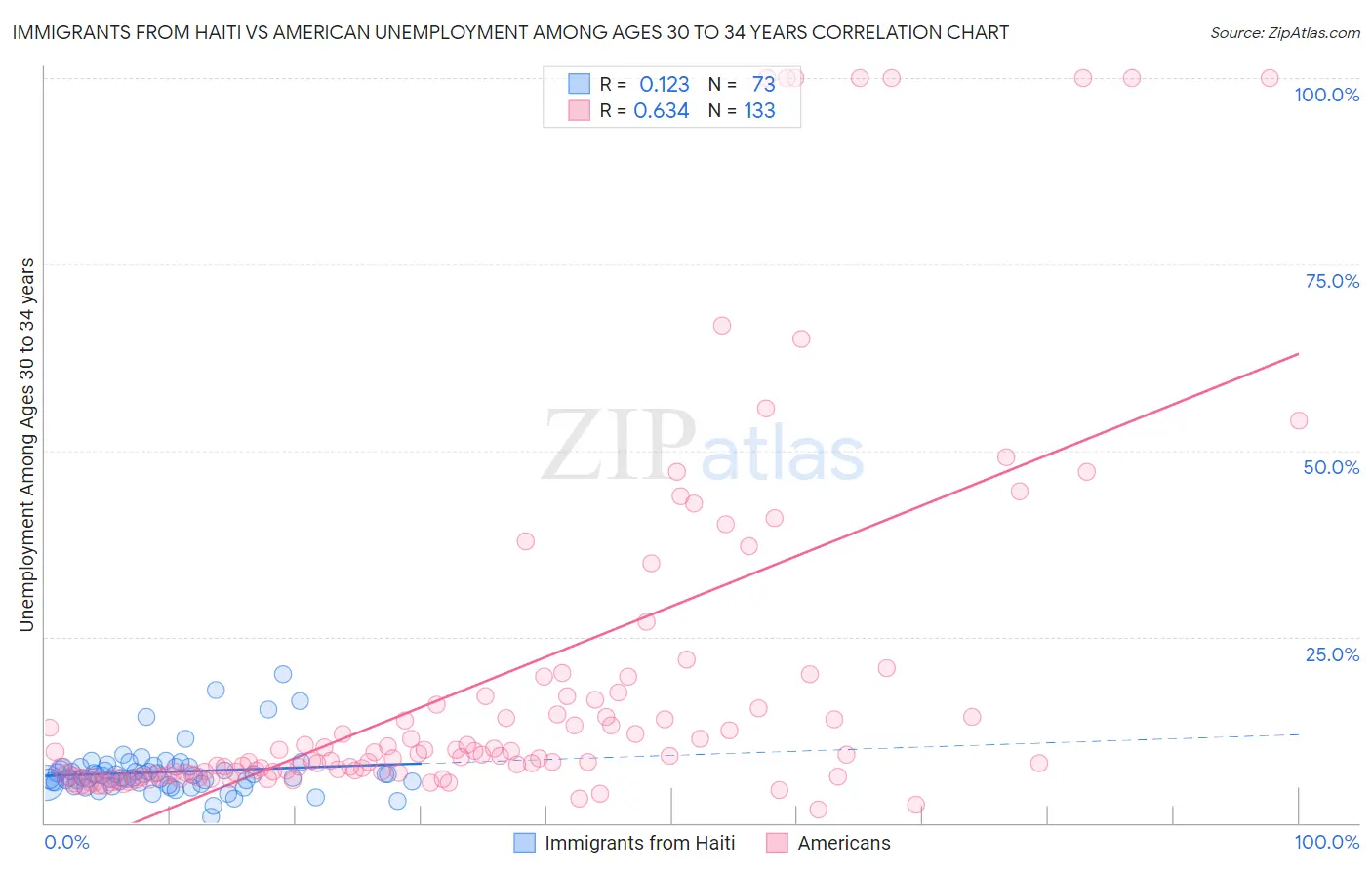 Immigrants from Haiti vs American Unemployment Among Ages 30 to 34 years