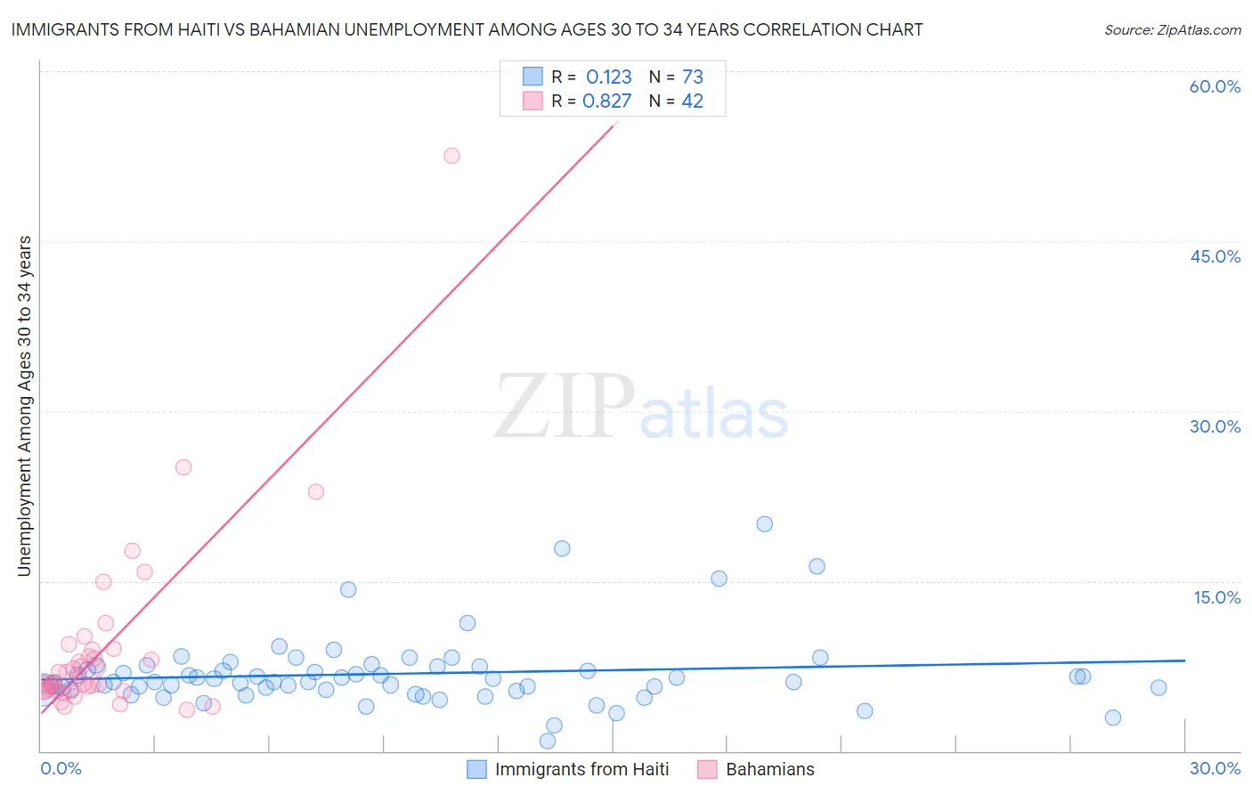 Immigrants from Haiti vs Bahamian Unemployment Among Ages 30 to 34 years