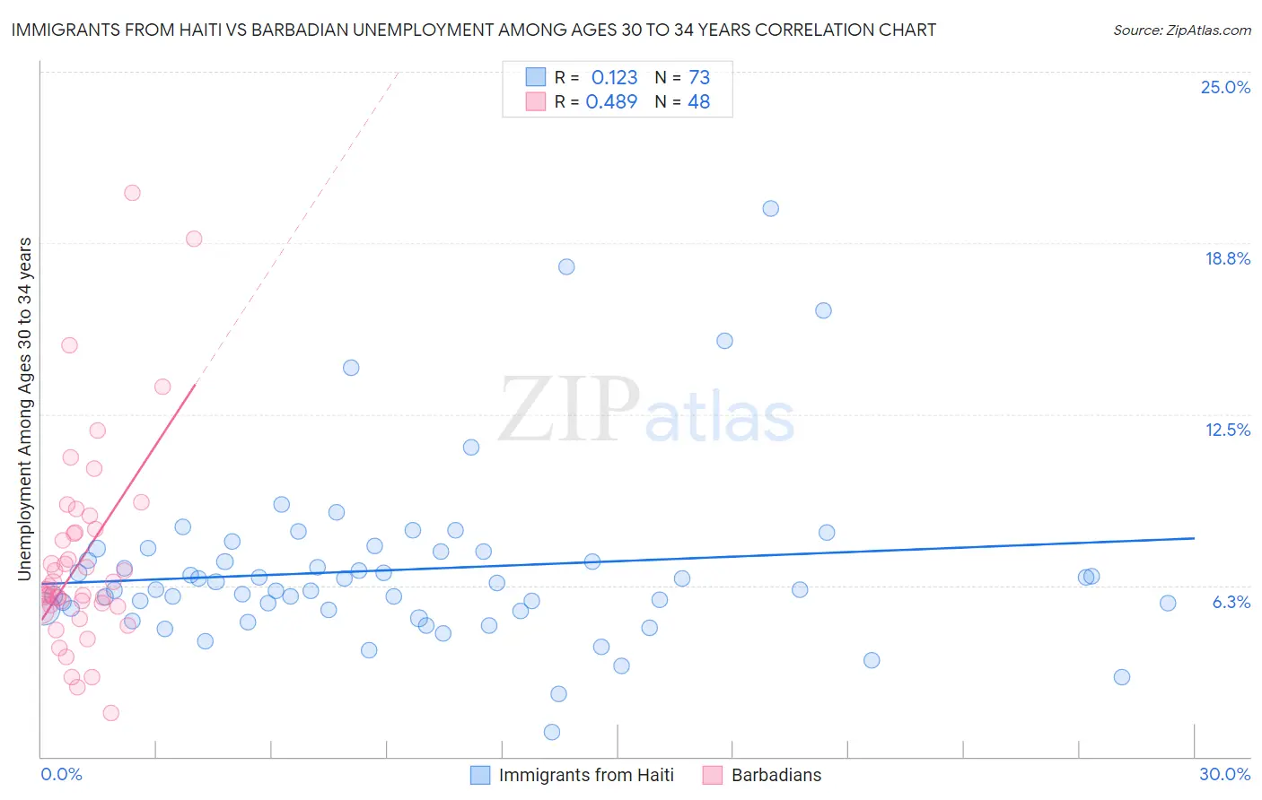 Immigrants from Haiti vs Barbadian Unemployment Among Ages 30 to 34 years