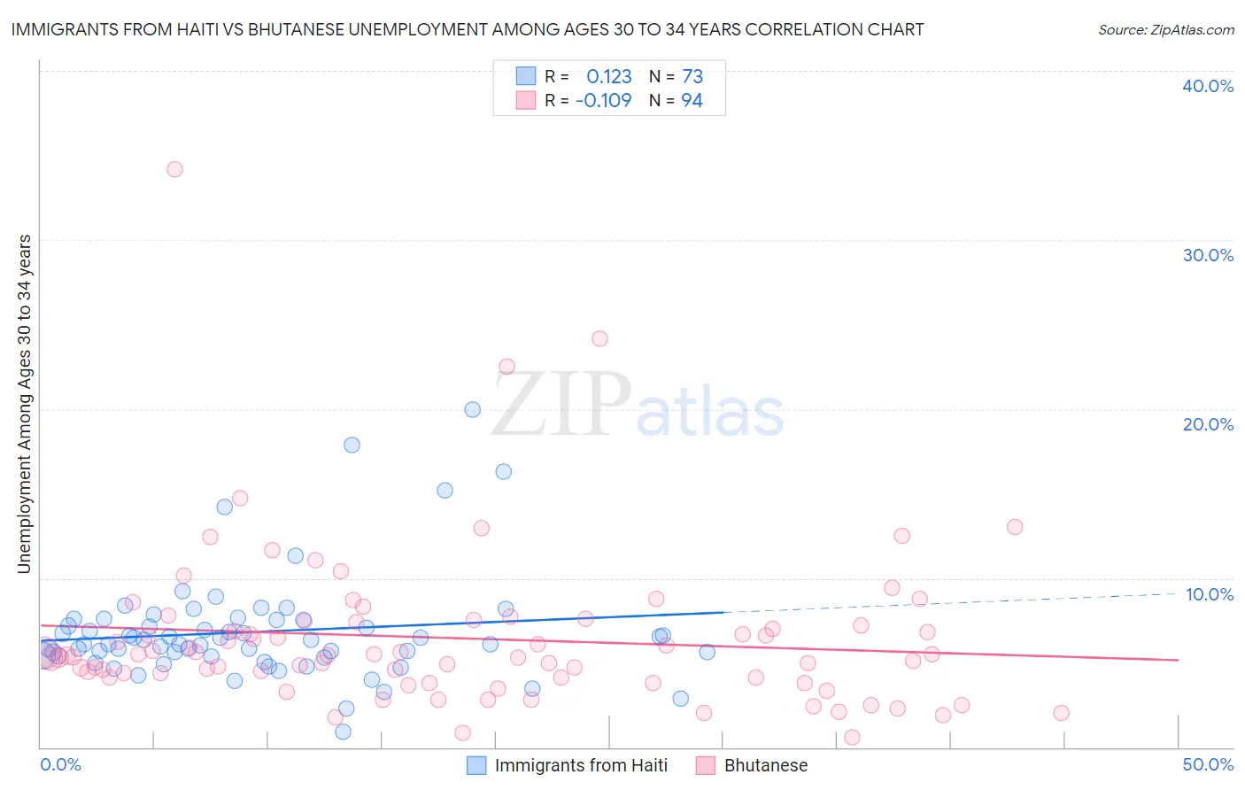 Immigrants from Haiti vs Bhutanese Unemployment Among Ages 30 to 34 years