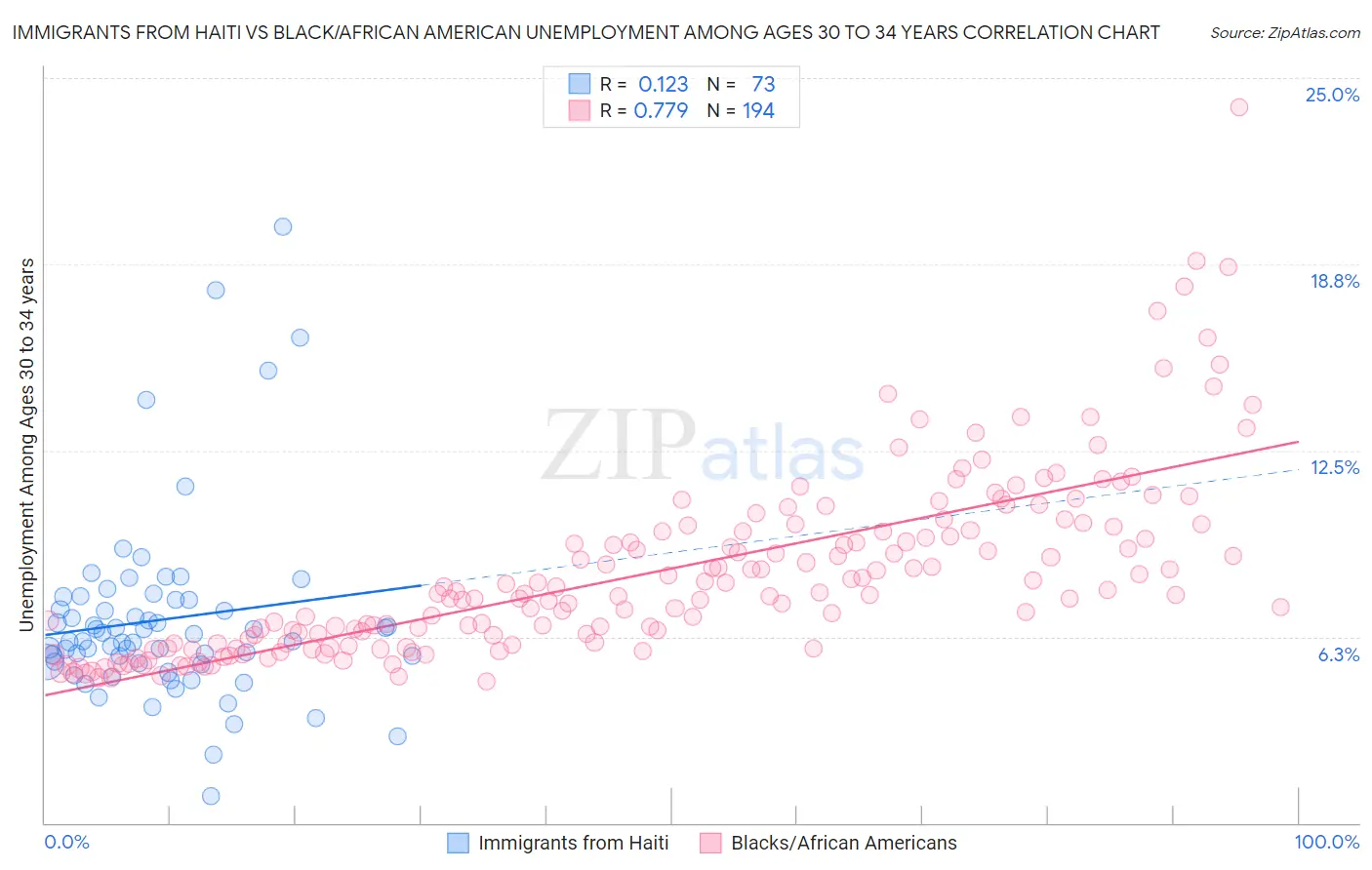 Immigrants from Haiti vs Black/African American Unemployment Among Ages 30 to 34 years