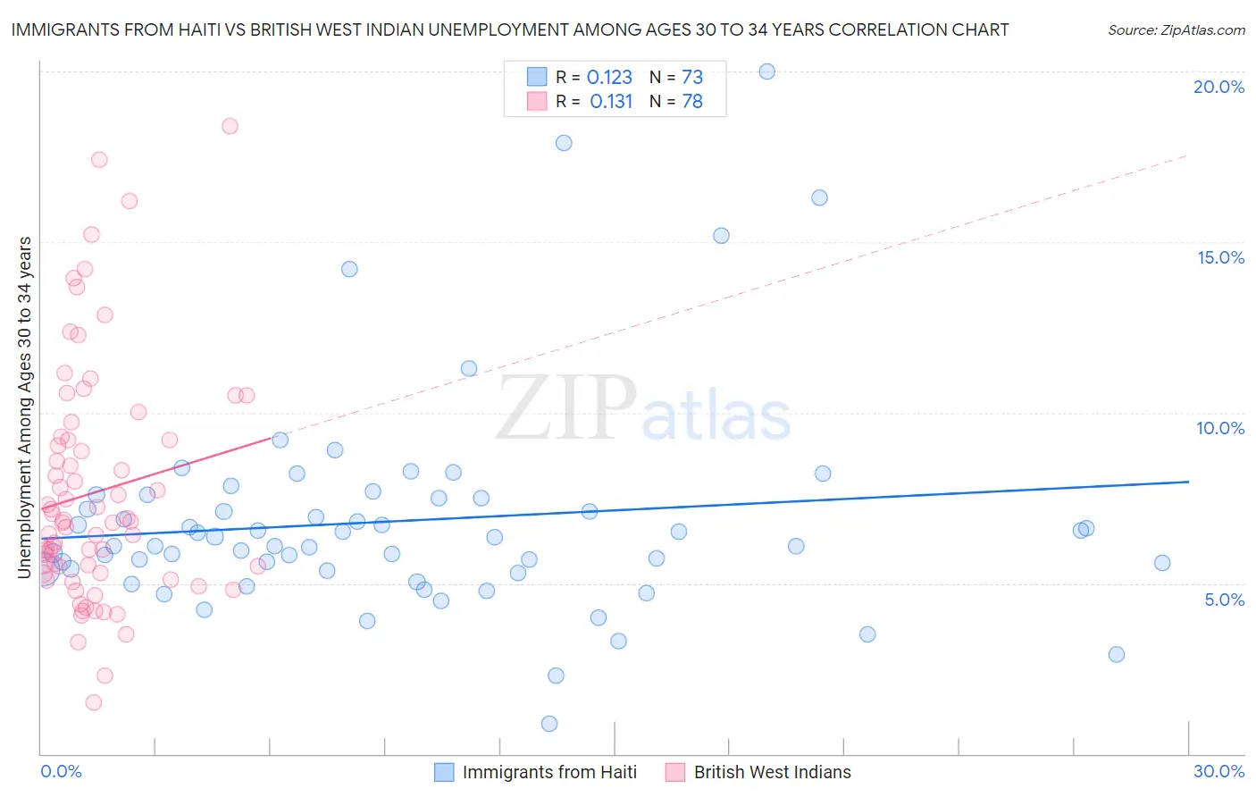 Immigrants from Haiti vs British West Indian Unemployment Among Ages 30 to 34 years