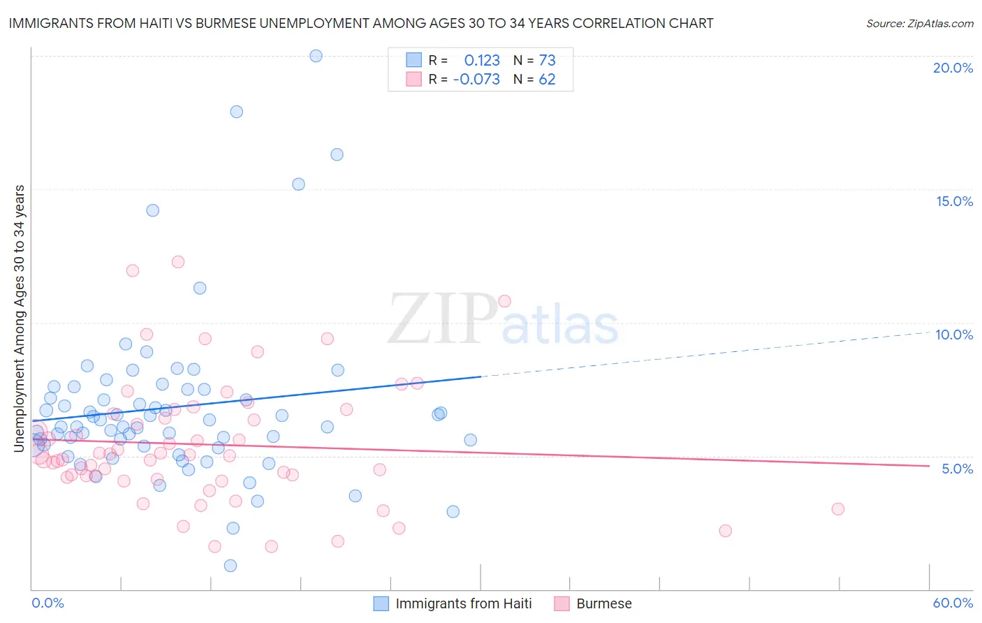 Immigrants from Haiti vs Burmese Unemployment Among Ages 30 to 34 years