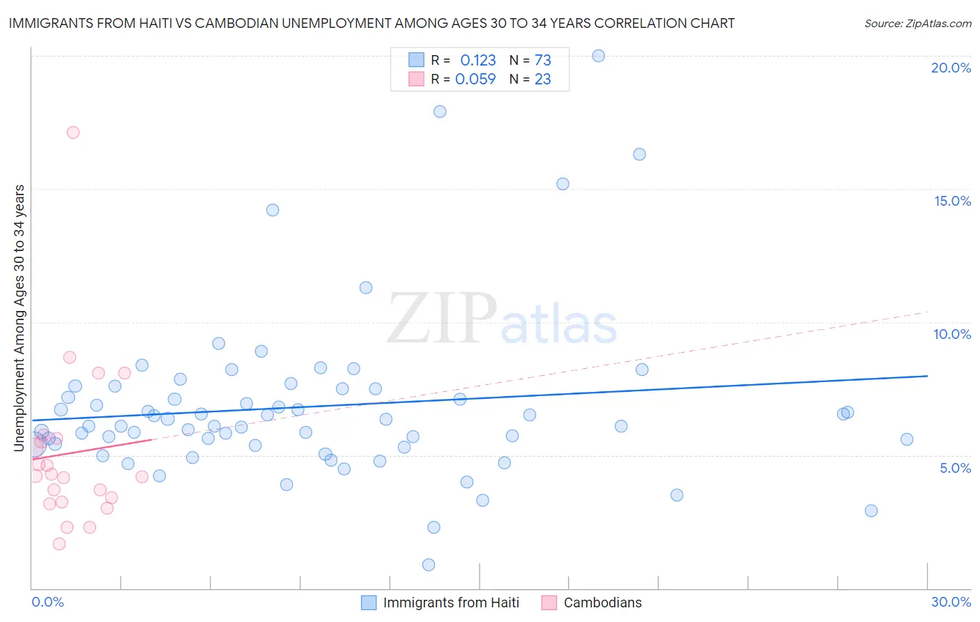 Immigrants from Haiti vs Cambodian Unemployment Among Ages 30 to 34 years