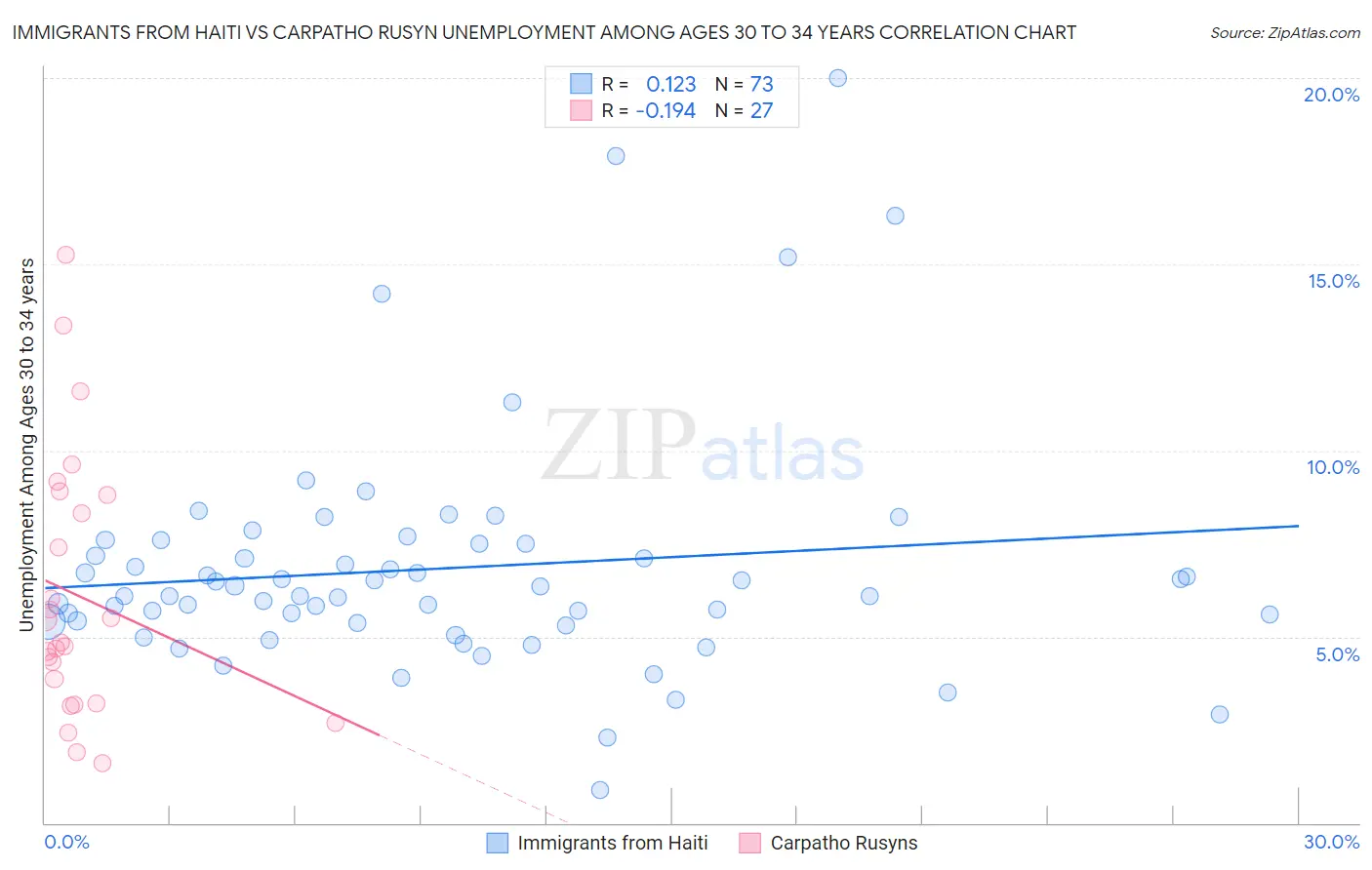 Immigrants from Haiti vs Carpatho Rusyn Unemployment Among Ages 30 to 34 years