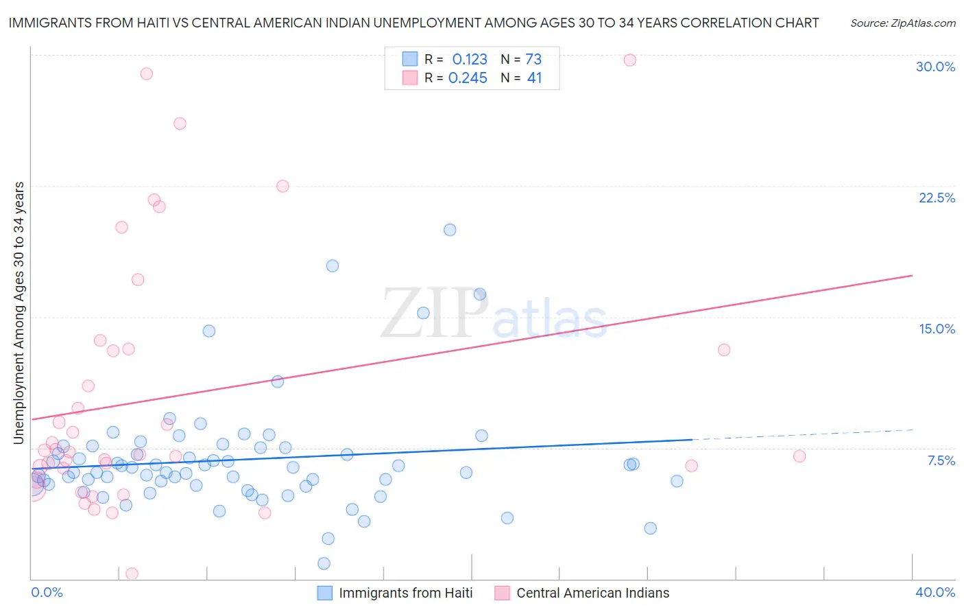 Immigrants from Haiti vs Central American Indian Unemployment Among Ages 30 to 34 years