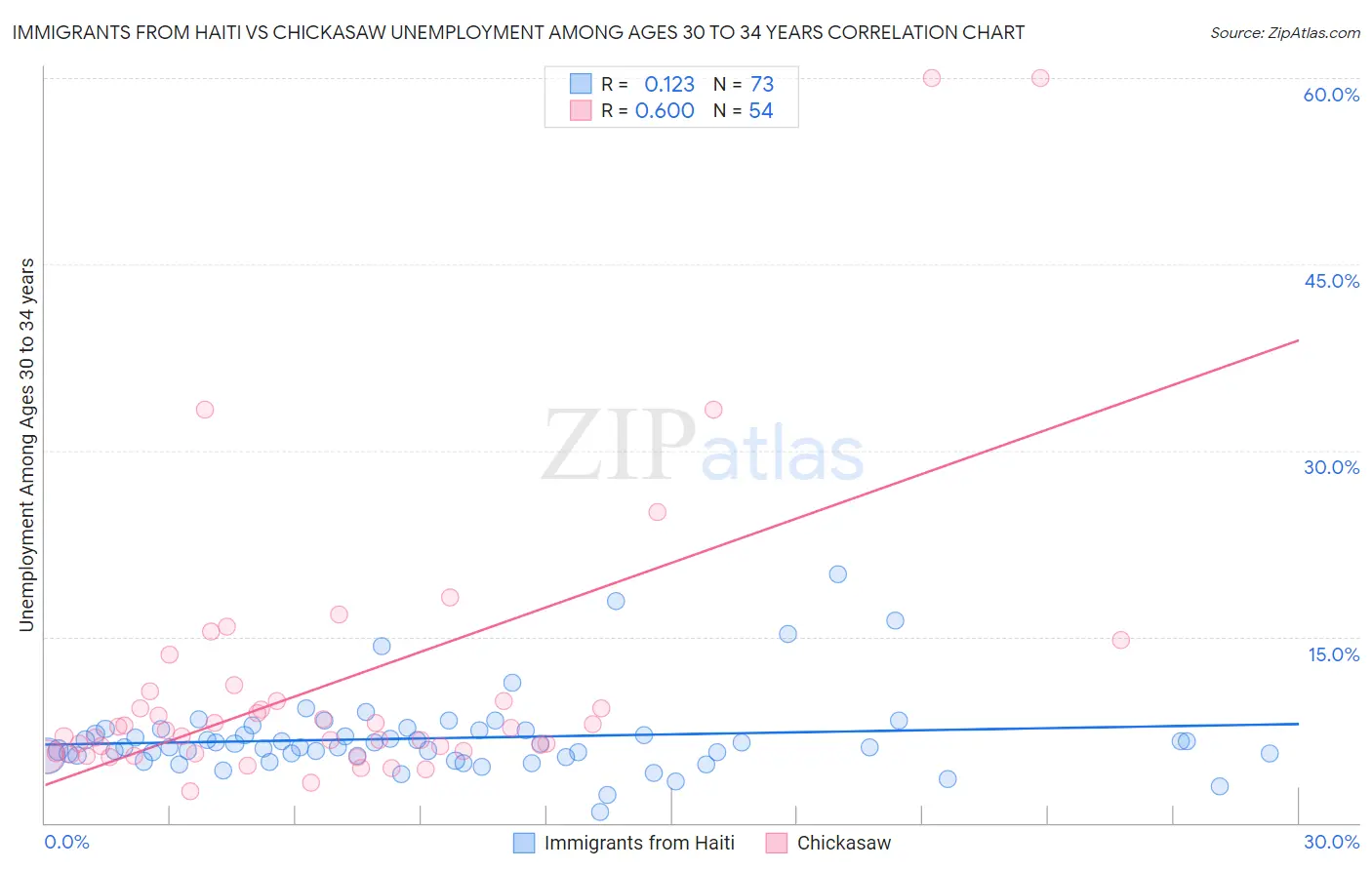 Immigrants from Haiti vs Chickasaw Unemployment Among Ages 30 to 34 years