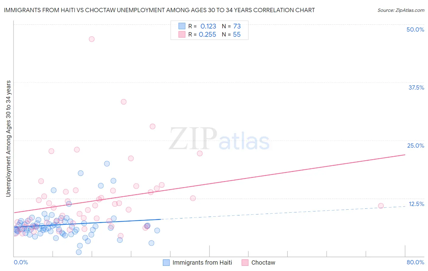 Immigrants from Haiti vs Choctaw Unemployment Among Ages 30 to 34 years