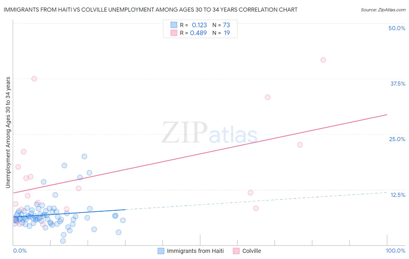 Immigrants from Haiti vs Colville Unemployment Among Ages 30 to 34 years