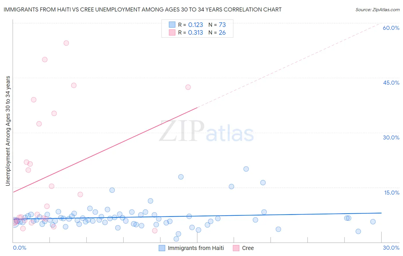 Immigrants from Haiti vs Cree Unemployment Among Ages 30 to 34 years