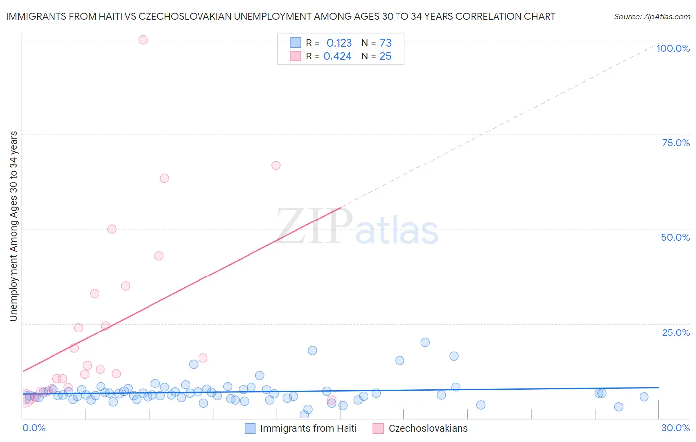 Immigrants from Haiti vs Czechoslovakian Unemployment Among Ages 30 to 34 years
