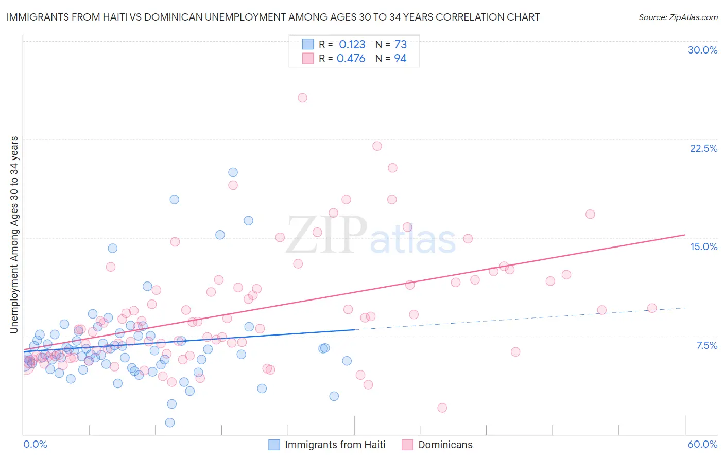 Immigrants from Haiti vs Dominican Unemployment Among Ages 30 to 34 years
