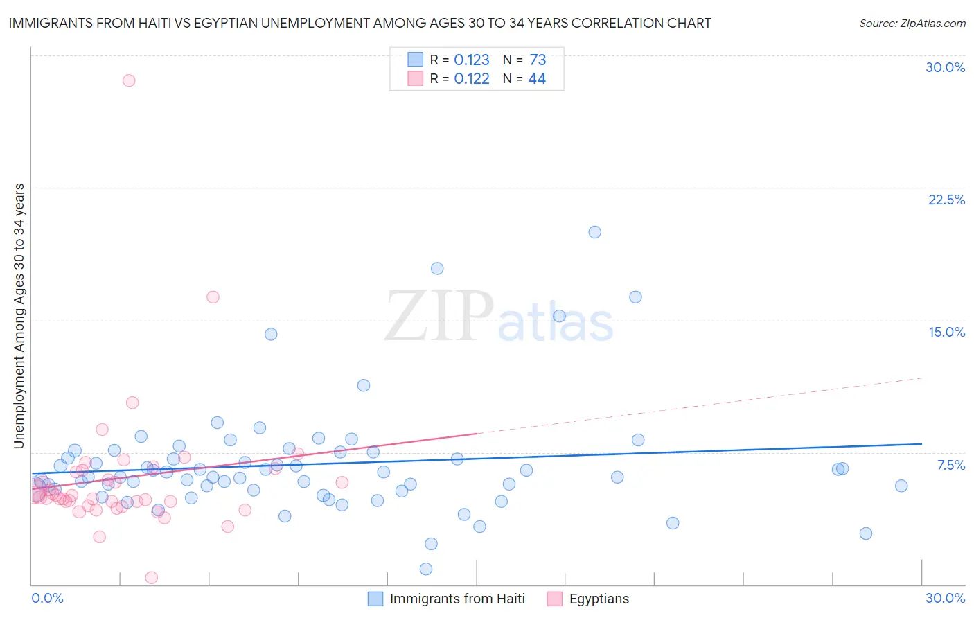 Immigrants from Haiti vs Egyptian Unemployment Among Ages 30 to 34 years