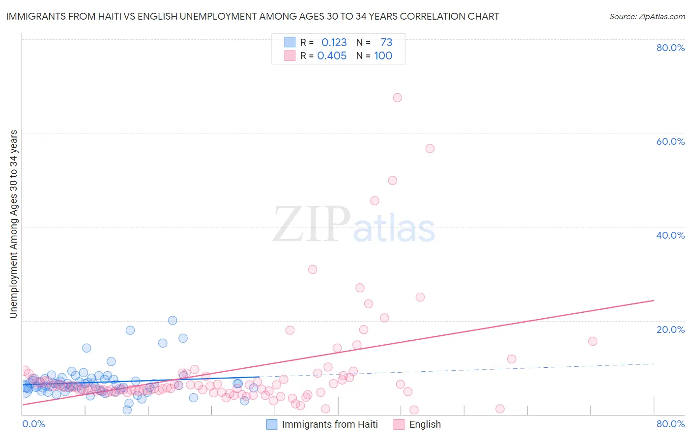 Immigrants from Haiti vs English Unemployment Among Ages 30 to 34 years