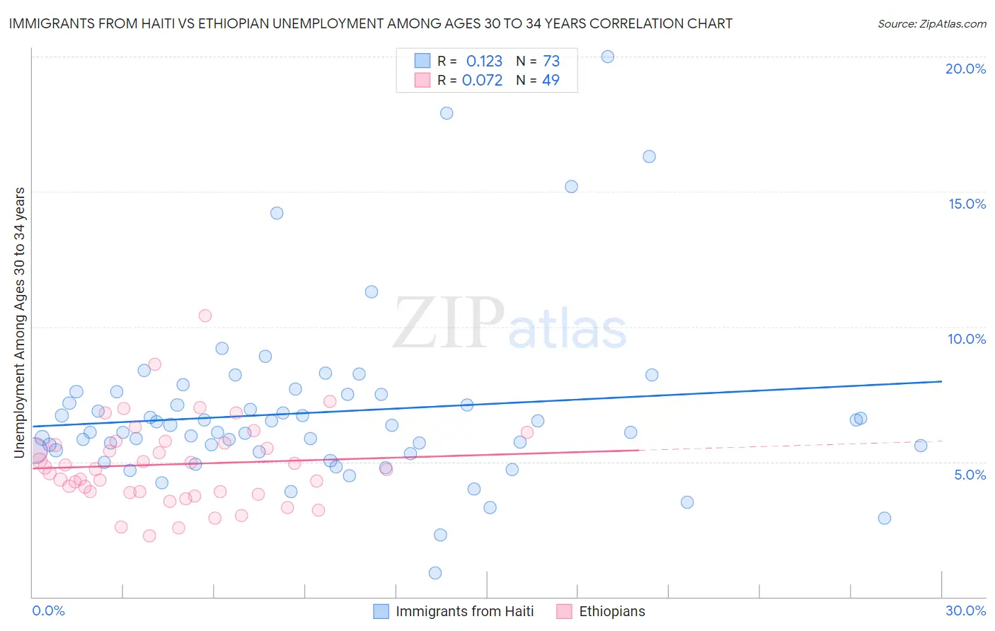 Immigrants from Haiti vs Ethiopian Unemployment Among Ages 30 to 34 years
