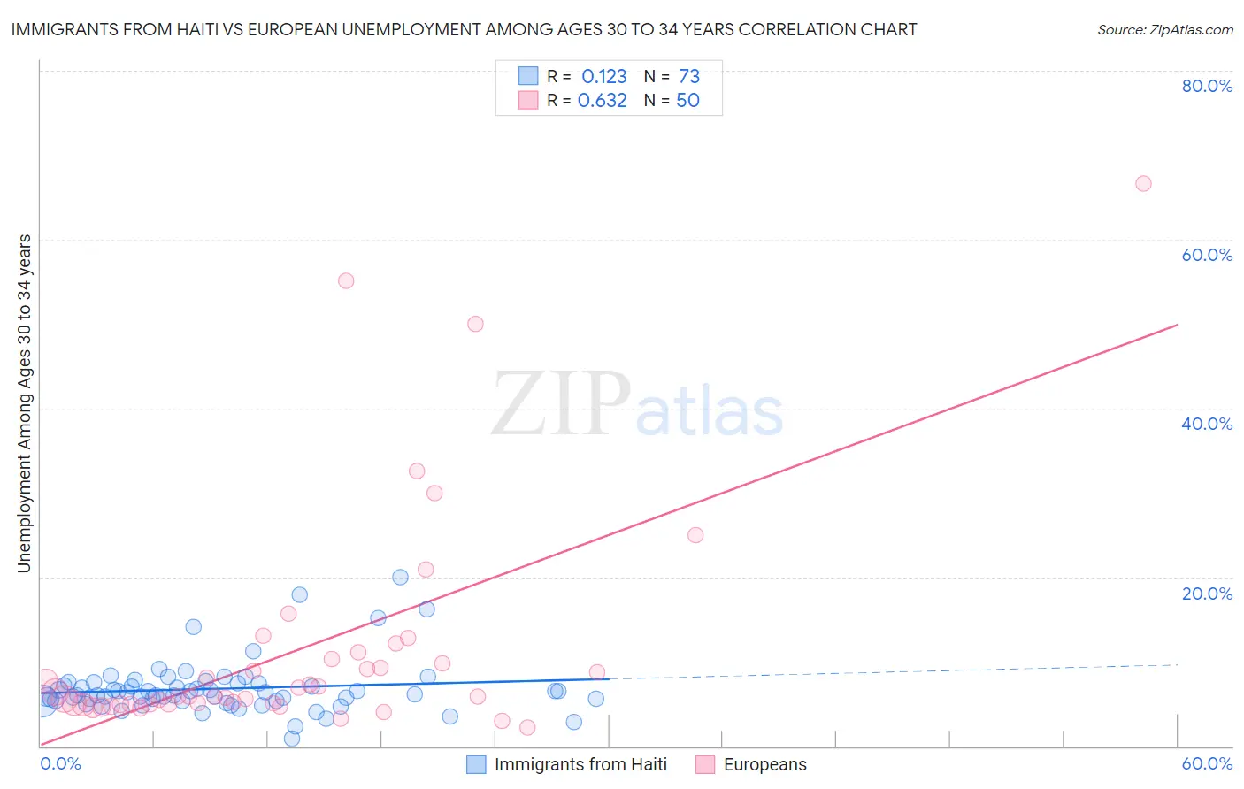 Immigrants from Haiti vs European Unemployment Among Ages 30 to 34 years