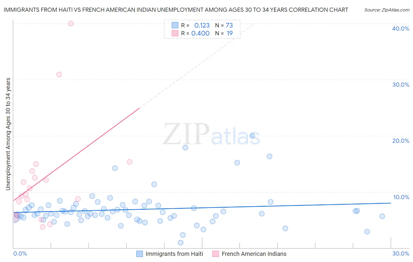 Immigrants from Haiti vs French American Indian Unemployment Among Ages 30 to 34 years