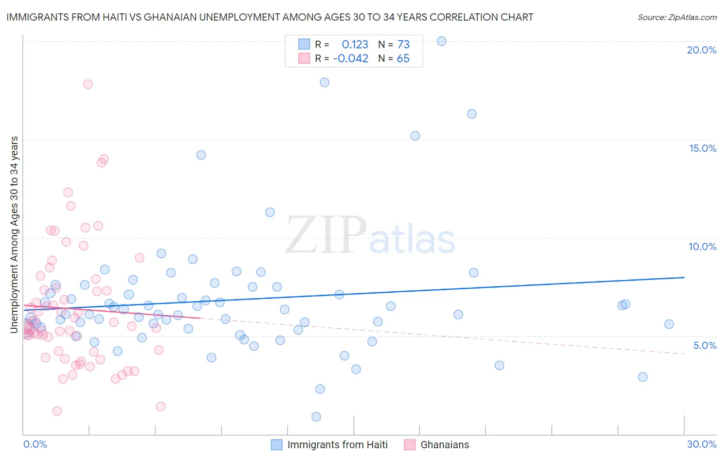 Immigrants from Haiti vs Ghanaian Unemployment Among Ages 30 to 34 years