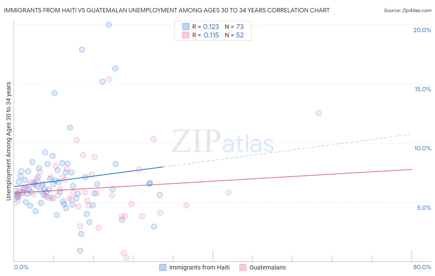 Immigrants from Haiti vs Guatemalan Unemployment Among Ages 30 to 34 years