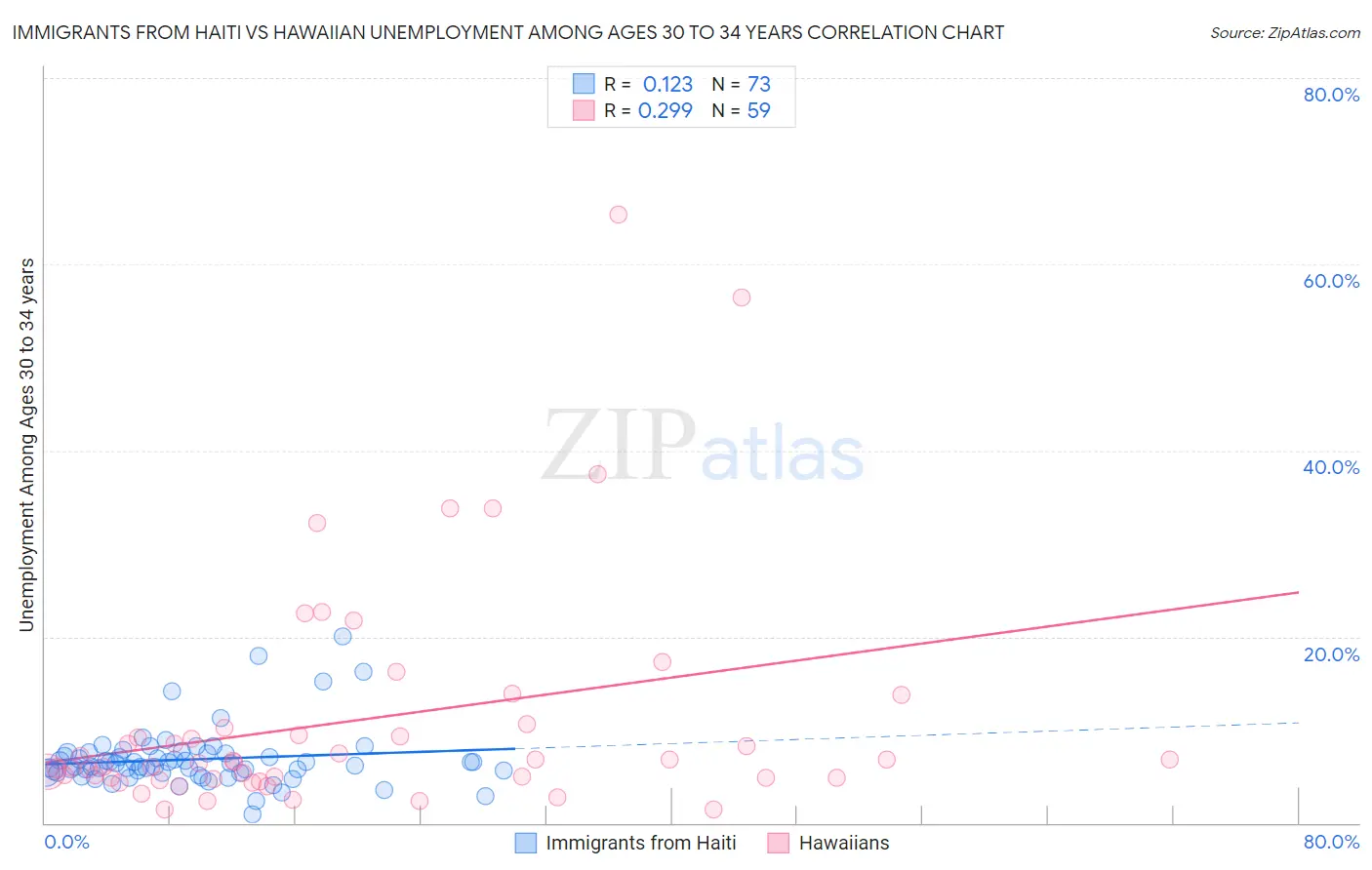 Immigrants from Haiti vs Hawaiian Unemployment Among Ages 30 to 34 years