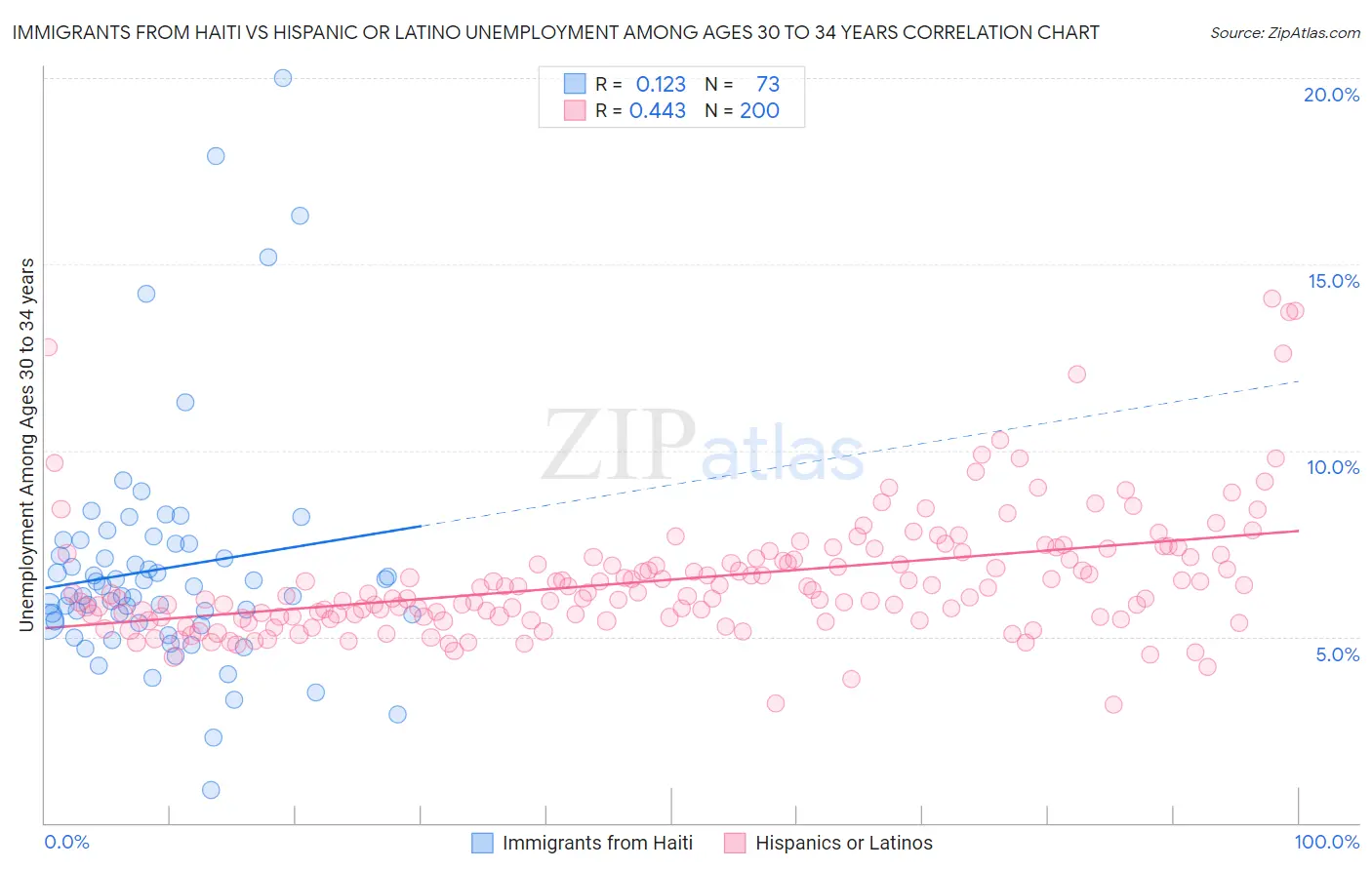 Immigrants from Haiti vs Hispanic or Latino Unemployment Among Ages 30 to 34 years