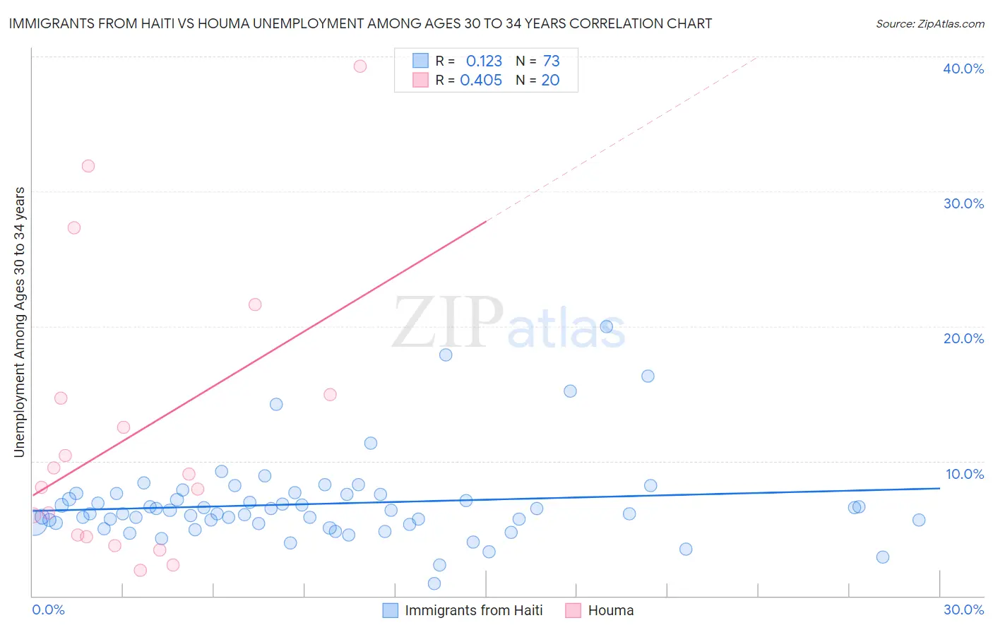 Immigrants from Haiti vs Houma Unemployment Among Ages 30 to 34 years