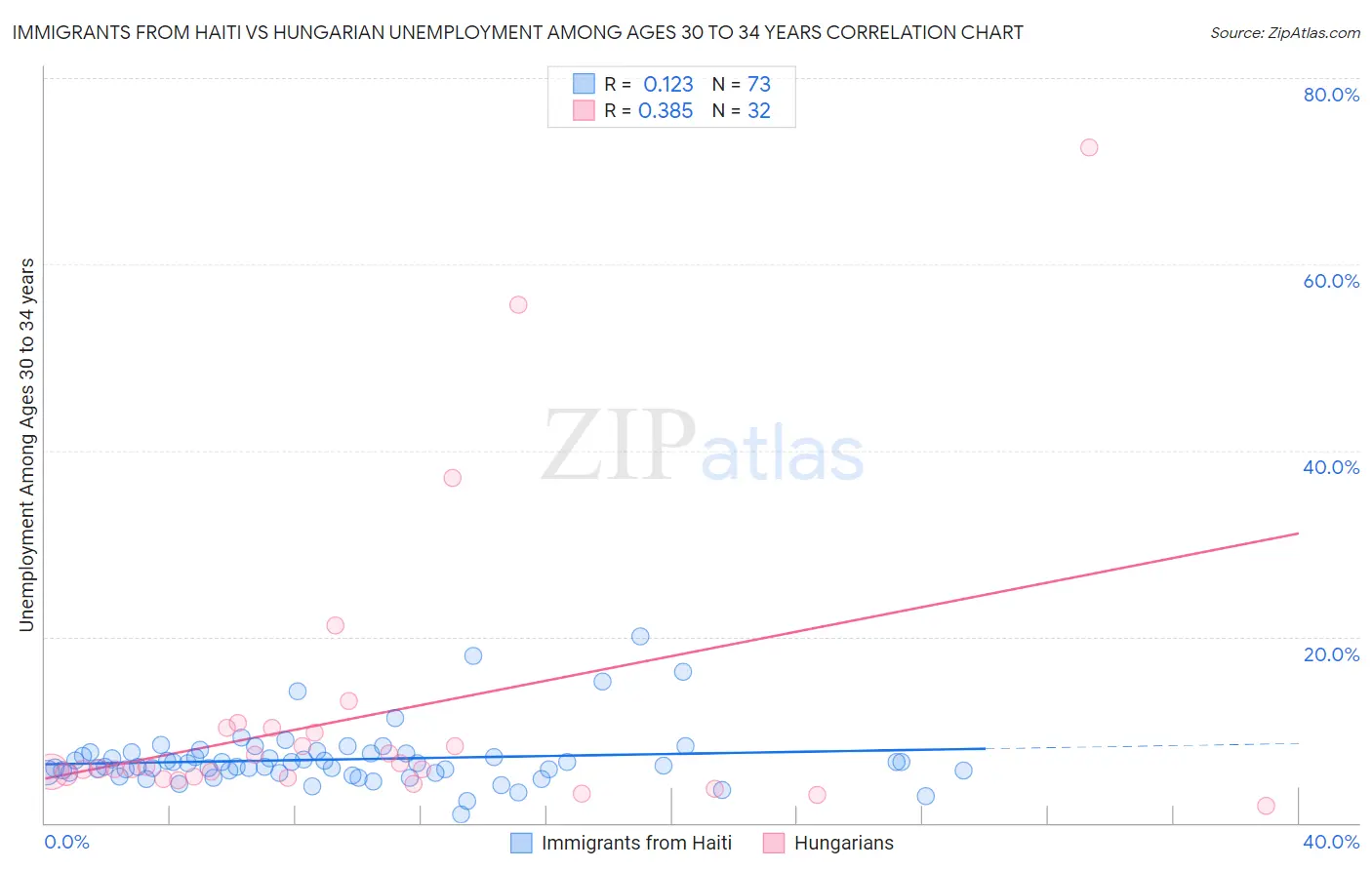 Immigrants from Haiti vs Hungarian Unemployment Among Ages 30 to 34 years