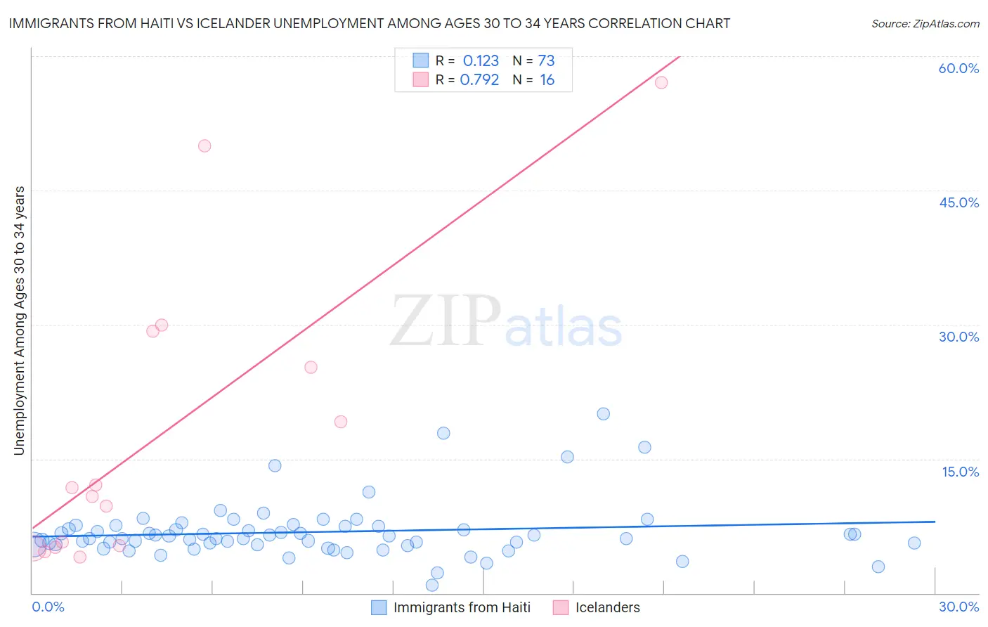 Immigrants from Haiti vs Icelander Unemployment Among Ages 30 to 34 years