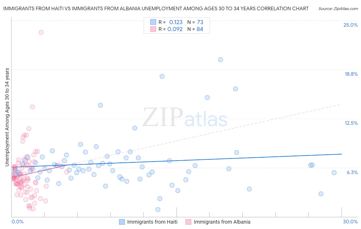 Immigrants from Haiti vs Immigrants from Albania Unemployment Among Ages 30 to 34 years