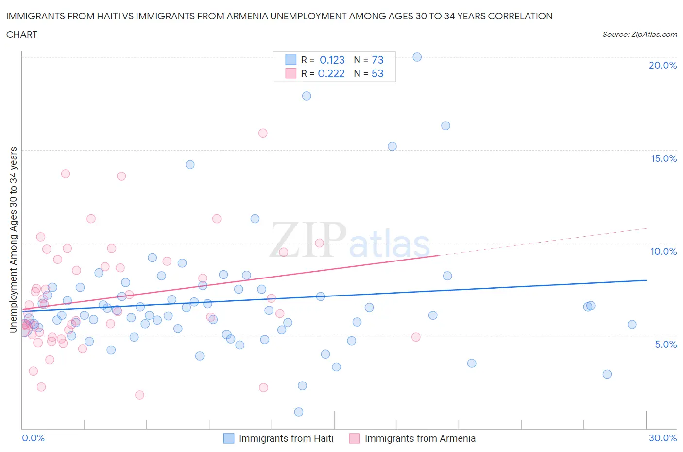Immigrants from Haiti vs Immigrants from Armenia Unemployment Among Ages 30 to 34 years