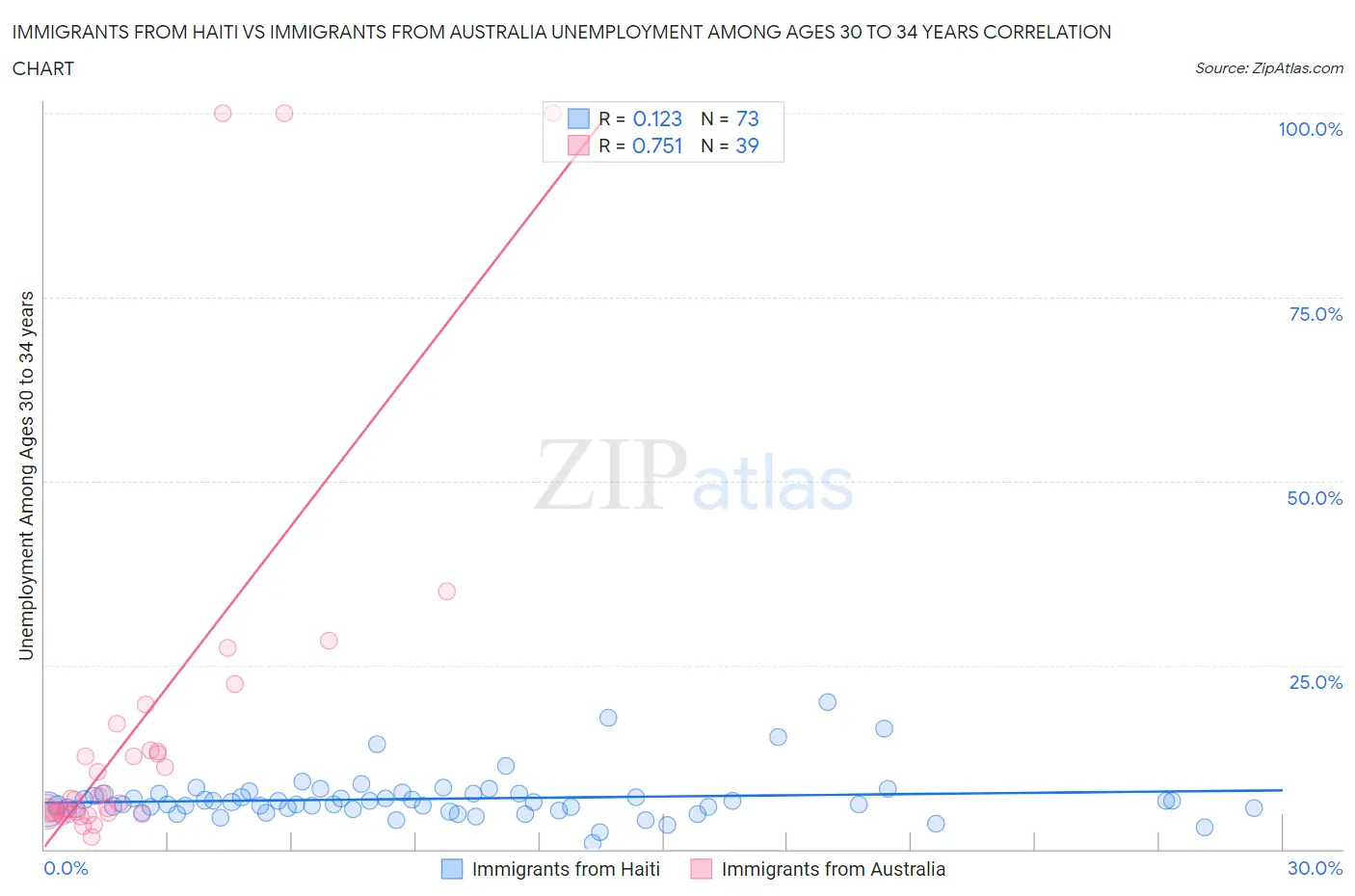 Immigrants from Haiti vs Immigrants from Australia Unemployment Among Ages 30 to 34 years