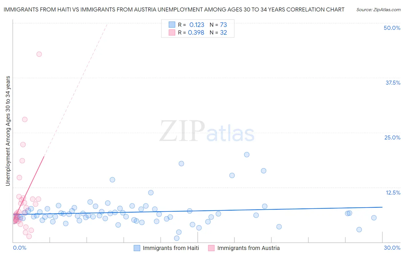 Immigrants from Haiti vs Immigrants from Austria Unemployment Among Ages 30 to 34 years