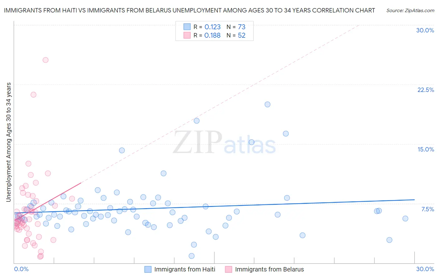 Immigrants from Haiti vs Immigrants from Belarus Unemployment Among Ages 30 to 34 years