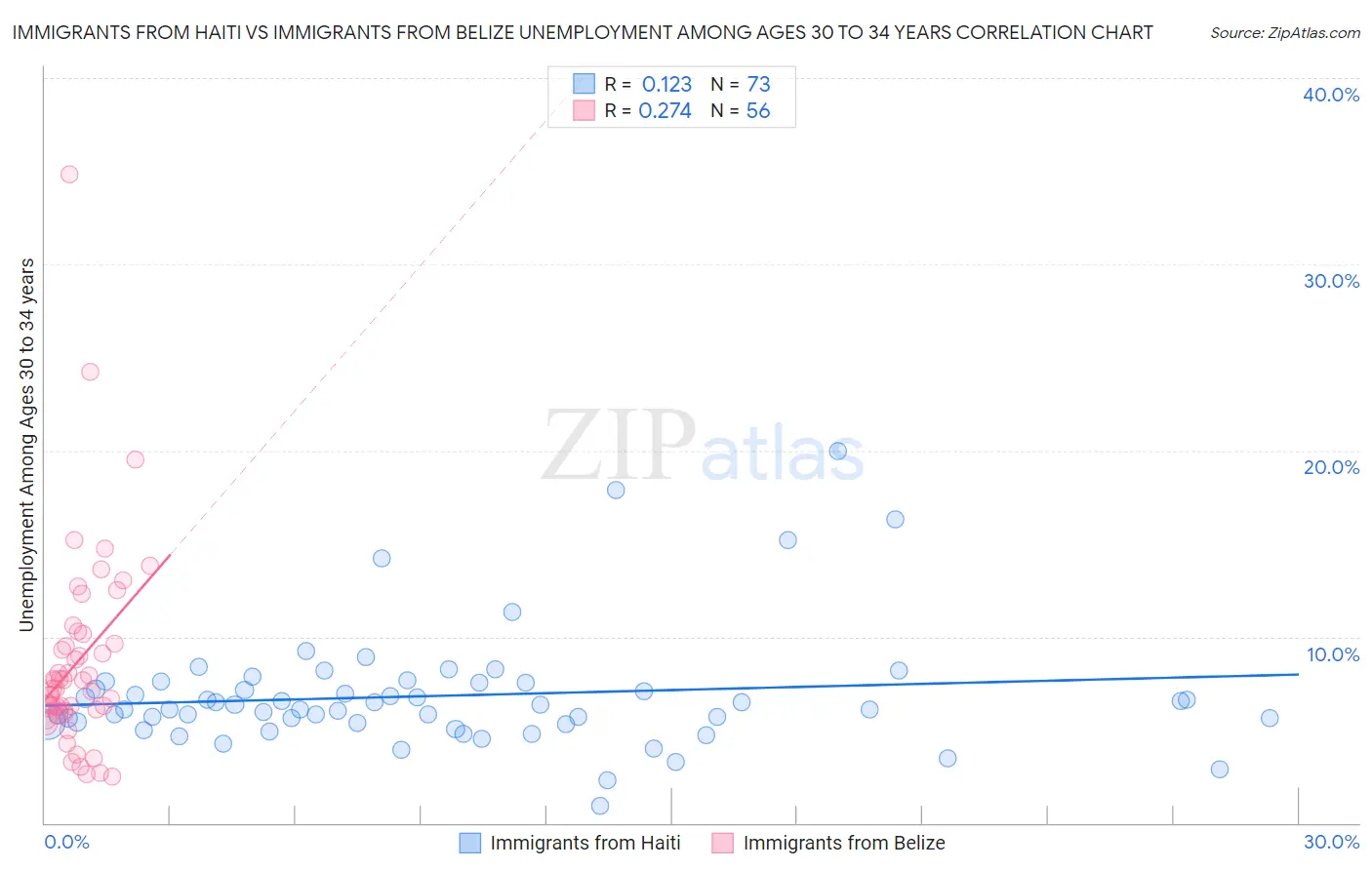 Immigrants from Haiti vs Immigrants from Belize Unemployment Among Ages 30 to 34 years