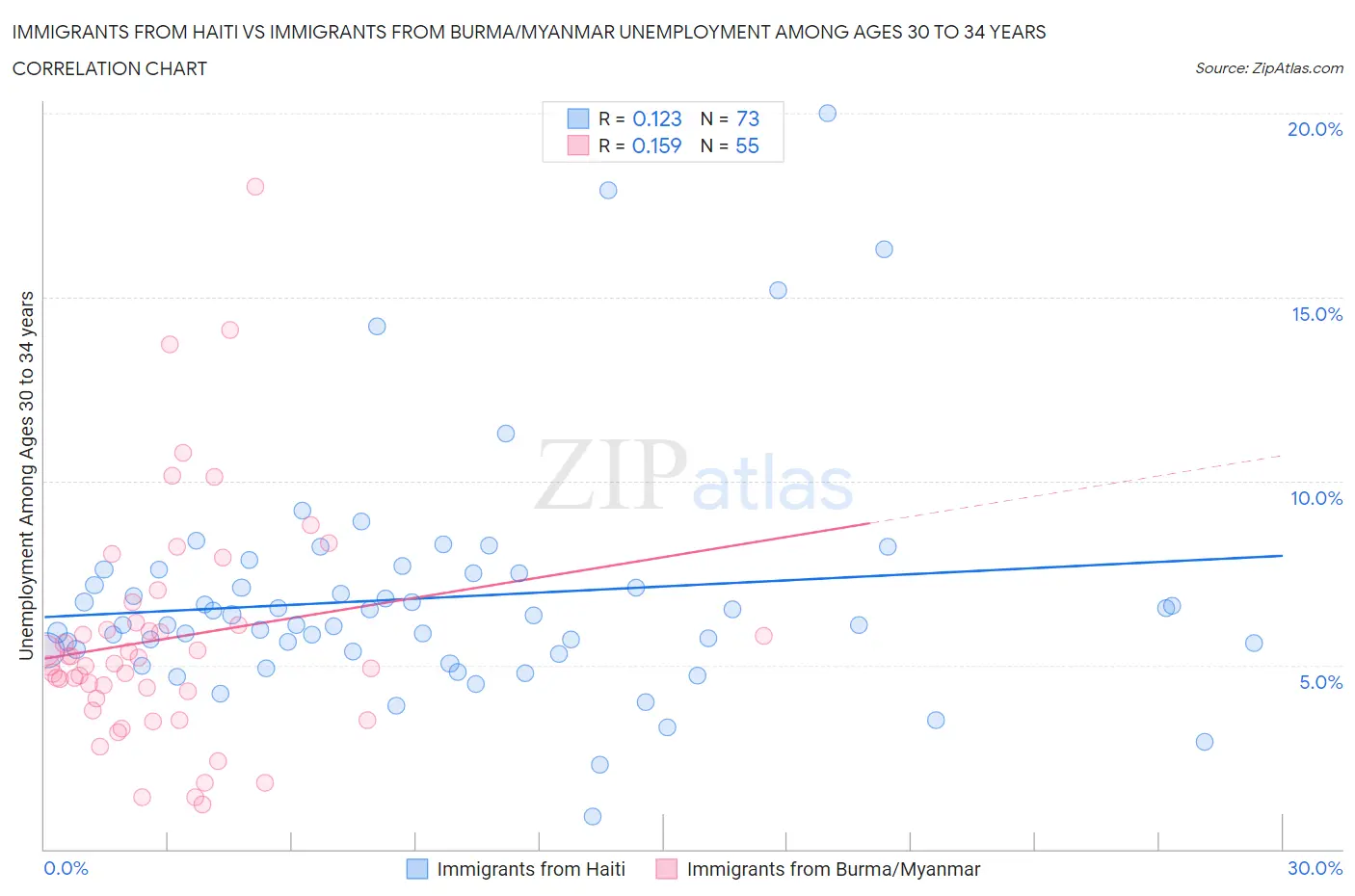 Immigrants from Haiti vs Immigrants from Burma/Myanmar Unemployment Among Ages 30 to 34 years